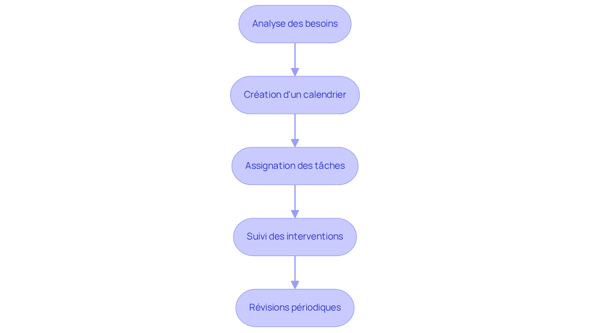 Chaque boîte représente une étape clé dans le processus de planification. Suivez les flèches pour voir comment chaque étape mène à la suivante, garantissant une approche structurée et efficace. Chaque boîte représente une étape clé dans le processus de planification. Suivez les flèches pour voir comment chaque étape mène à la suivante, garantissant une approche structurée et efficace.