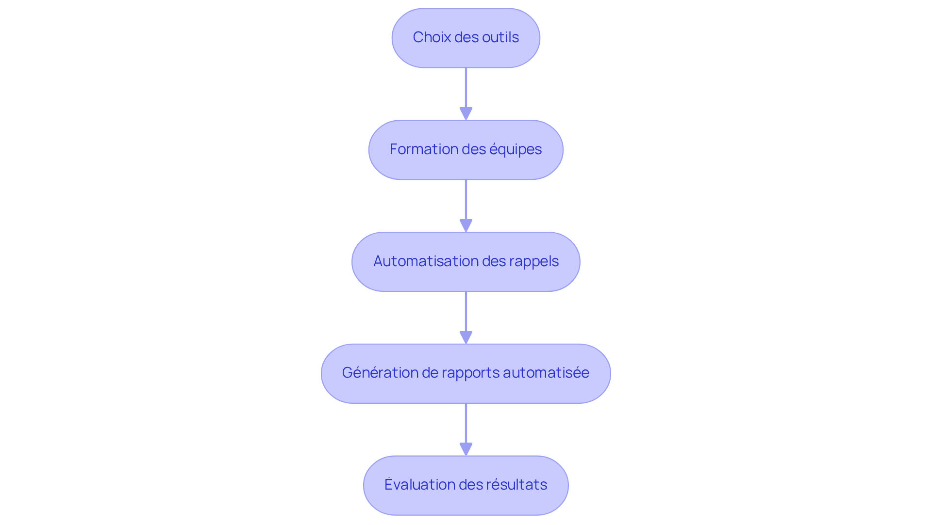 Chaque boîte représente une étape dans le processus d'intégration des outils numériques. Suivez les flèches pour voir comment chaque étape mène à la suivante, vous aidant à comprendre comment automatiser efficacement votre workflow immobilier. Chaque boîte représente une étape dans le processus d'intégration des outils numériques. Suivez les flèches pour voir comment chaque étape mène à la suivante, vous aidant à comprendre comment automatiser efficacement votre workflow immobilier.