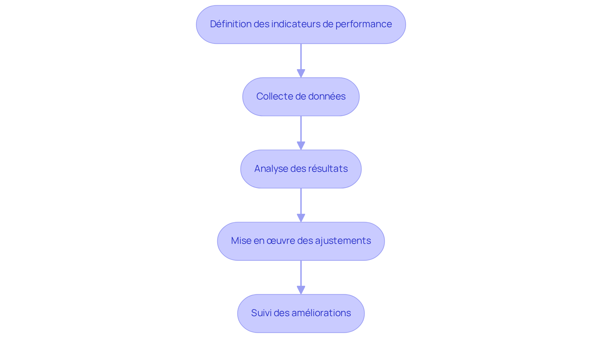 Chaque étape du diagramme montre une partie du processus d'évaluation et d'ajustement. Suivez les flèches pour voir comment chaque étape mène à la suivante, vous aidant à comprendre comment optimiser votre workflow. Chaque étape du diagramme montre une partie du processus d'évaluation et d'ajustement. Suivez les flèches pour voir comment chaque étape mène à la suivante, vous aidant à comprendre comment optimiser votre workflow.