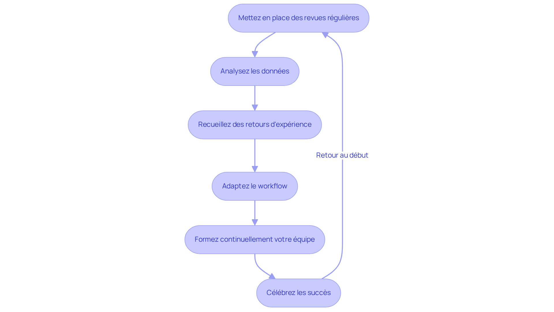 Chaque étape représente une action à entreprendre pour améliorer votre workflow. Suivez les flèches pour voir comment chaque action mène à la suivante, créant ainsi un cycle d'amélioration continue. Chaque étape représente une action à entreprendre pour améliorer votre workflow. Suivez les flèches pour voir comment chaque action mène à la suivante, créant ainsi un cycle d'amélioration continue.