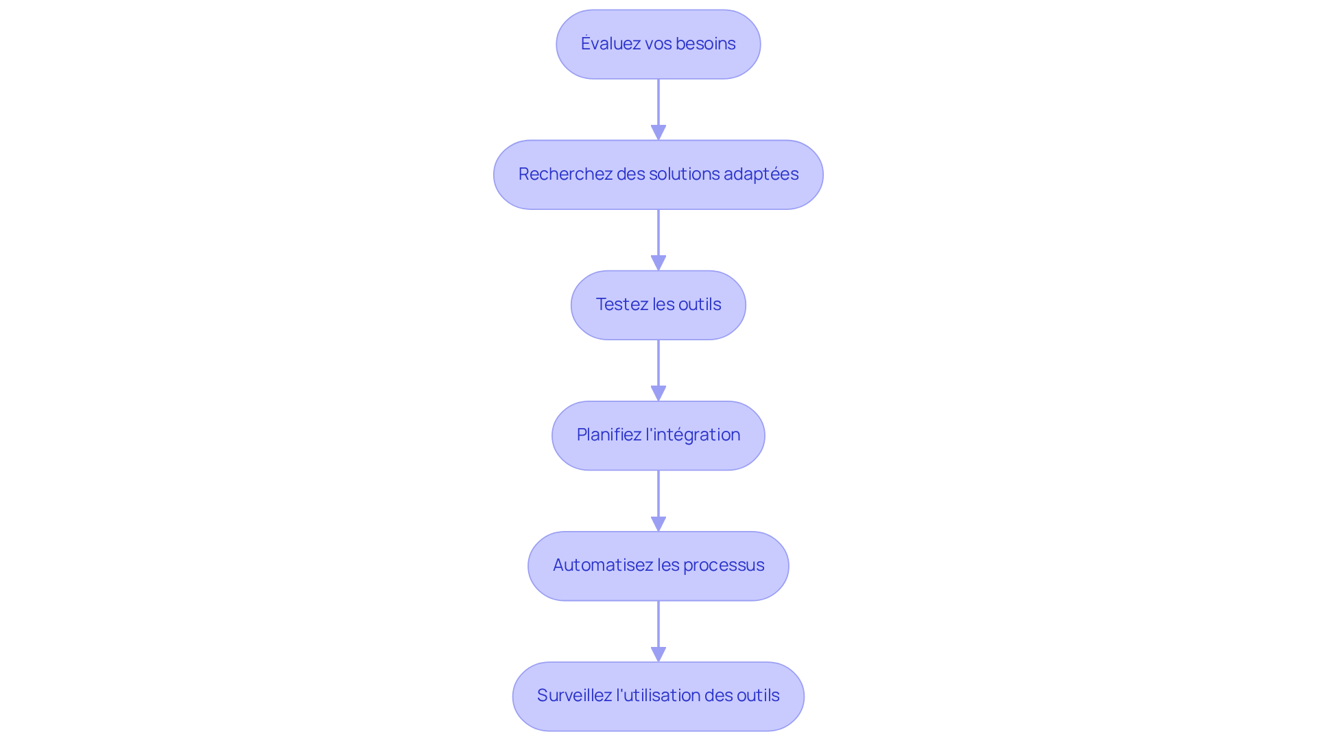 Chaque boîte représente une étape du processus d'intégration des outils numériques. Suivez les flèches pour voir comment chaque étape mène à la suivante, vous guidant à travers le chemin de l'automatisation. Chaque boîte représente une étape du processus d'intégration des outils numériques. Suivez les flèches pour voir comment chaque étape mène à la suivante, vous guidant à travers le chemin de l'automatisation.