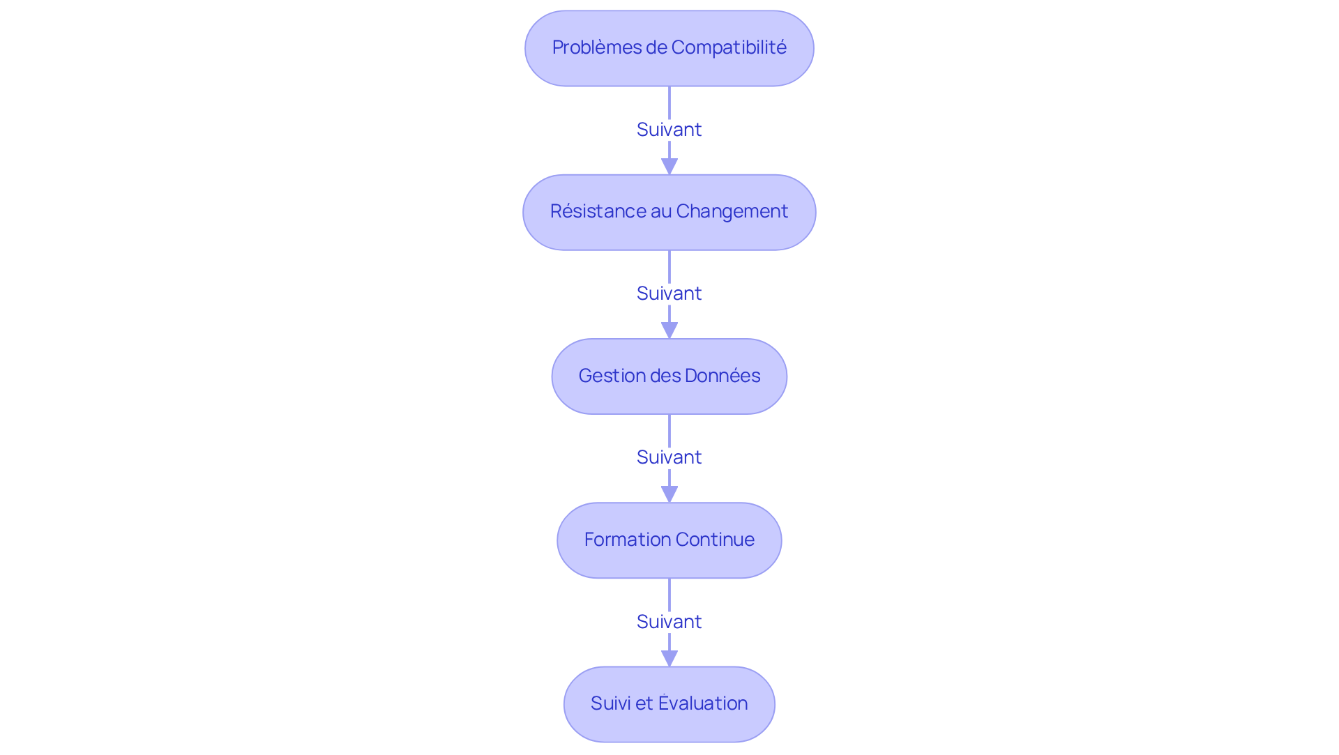 Chaque étape du diagramme montre un défi à surmonter dans la gestion des états des lieux. Suivez les flèches pour voir comment chaque défi est lié aux actions à entreprendre pour améliorer l'interopérabilité.