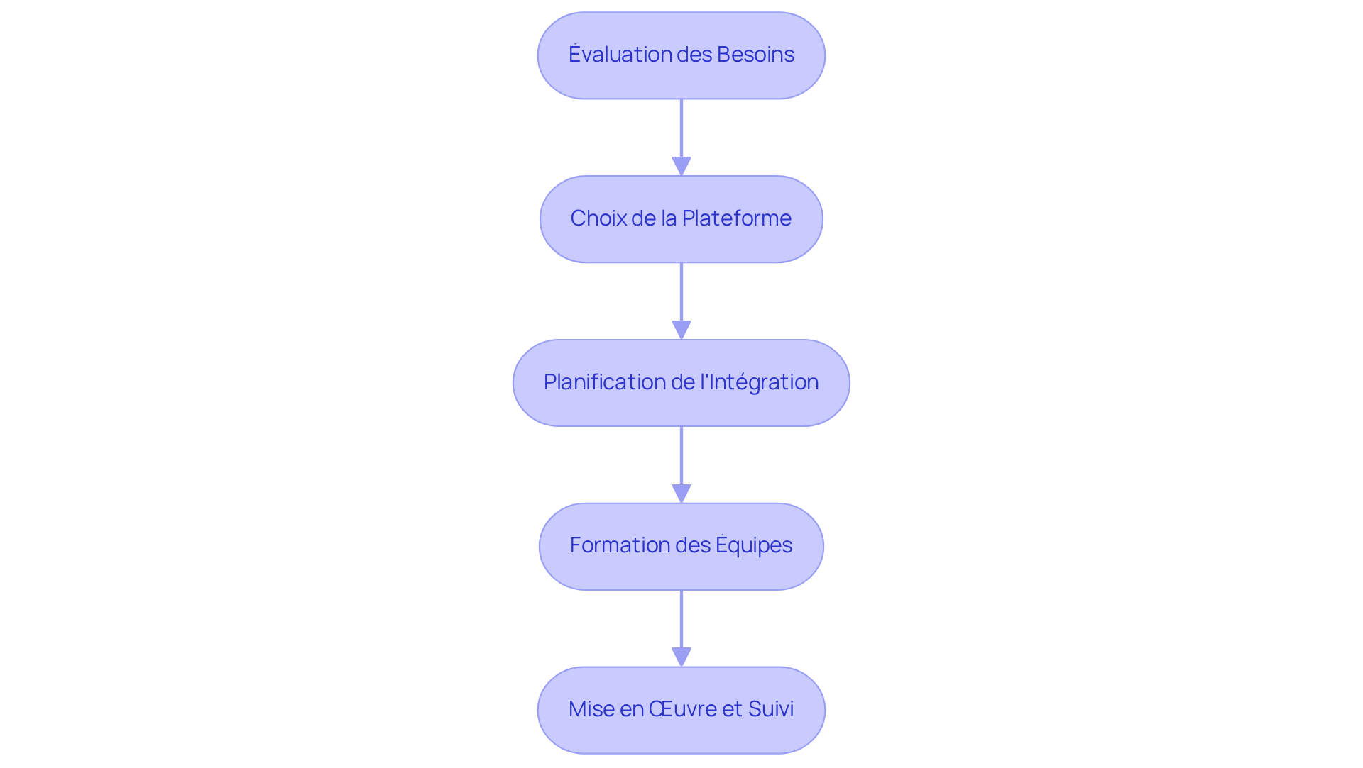 Chaque étape représente une phase du processus d'intégration. Suivez les flèches pour voir comment chaque étape mène à la suivante, garantissant une intégration réussie.