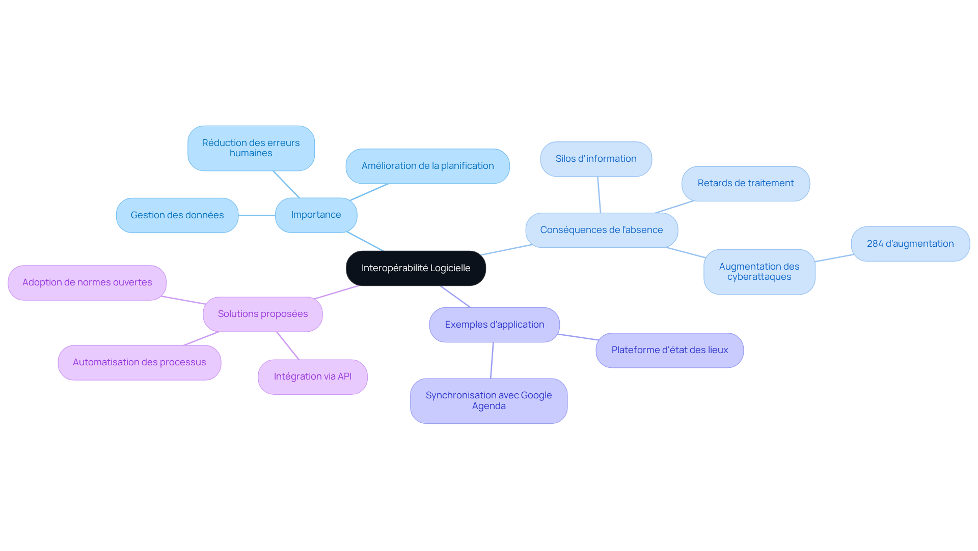 Le nœud central représente l'interopérabilité logicielle. Les branches montrent pourquoi elle est importante, ce qui se passe sans elle, des exemples concrets, et des solutions pour l'adopter. Suivez les branches pour explorer chaque aspect et comprendre comment ils se connectent. Le nœud central représente l'interopérabilité logicielle. Les branches montrent pourquoi elle est importante, ce qui se passe sans elle, des exemples concrets, et des solutions pour l'adopter. Suivez les branches pour explorer chaque aspect et comprendre comment ils se connectent.
