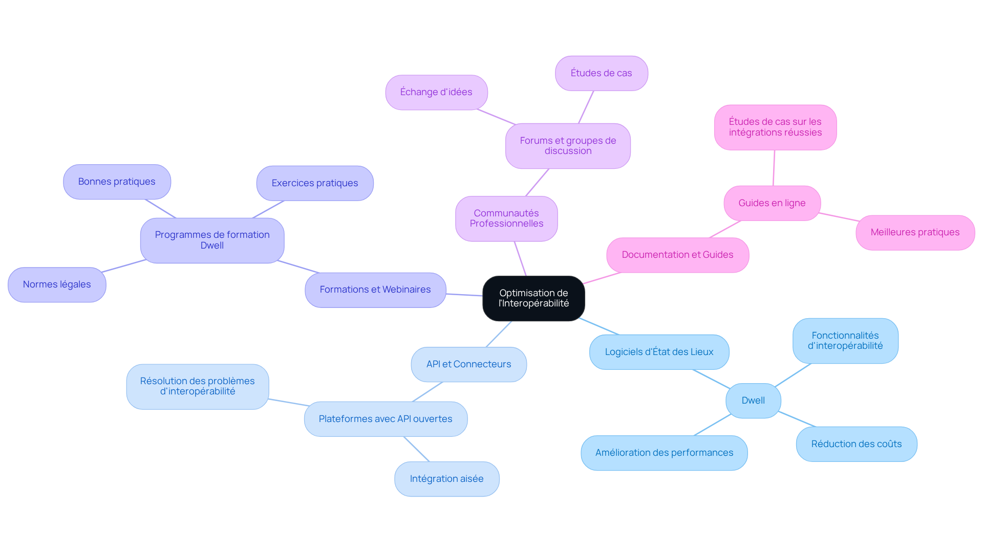 Le nœud central représente l'interopérabilité, et chaque branche montre un type d'outil ou de ressource. Suivez les branches pour explorer les différentes options disponibles et comment elles contribuent à améliorer l'efficacité dans la gestion immobilière. Le nœud central représente l'interopérabilité, et chaque branche montre un type d'outil ou de ressource. Suivez les branches pour explorer les différentes options disponibles et comment elles contribuent à améliorer l'efficacité dans la gestion immobilière.