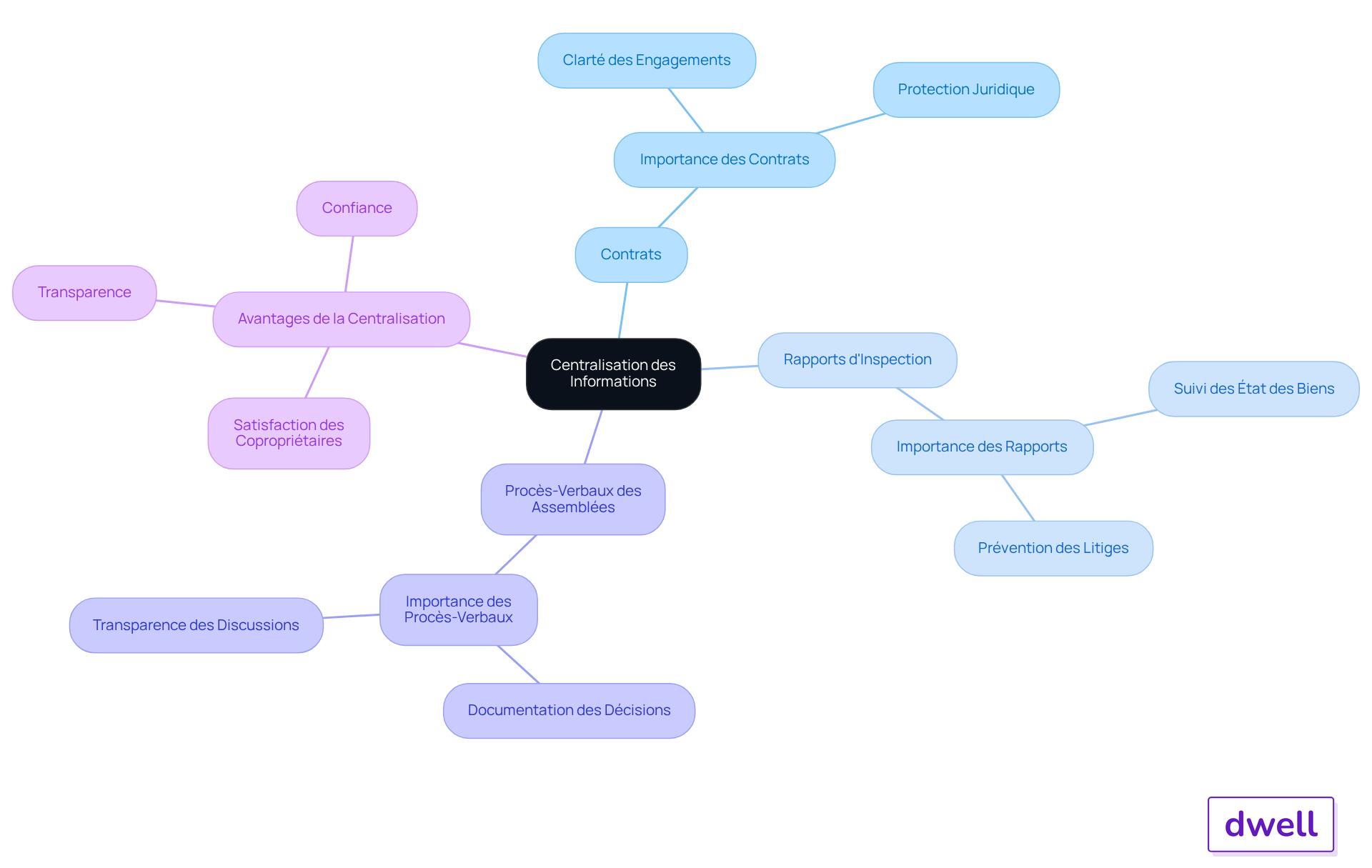 Ce mindmap montre comment centraliser les informations peut améliorer la gestion de syndic. Chaque branche représente un type de document ou un avantage, vous aidant à comprendre rapidement les éléments clés et leurs relations. Ce mindmap montre comment centraliser les informations peut améliorer la gestion de syndic. Chaque branche représente un type de document ou un avantage, vous aidant à comprendre rapidement les éléments clés et leurs relations.