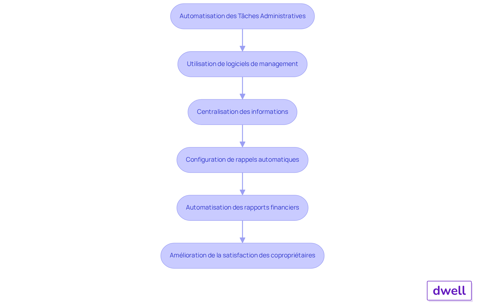 Chaque boîte représente une étape dans le processus d'automatisation. Suivez les flèches pour voir comment chaque étape contribue à améliorer l'efficacité et la satisfaction des copropriétaires. Chaque boîte représente une étape dans le processus d'automatisation. Suivez les flèches pour voir comment chaque étape contribue à améliorer l'efficacité et la satisfaction des copropriétaires.