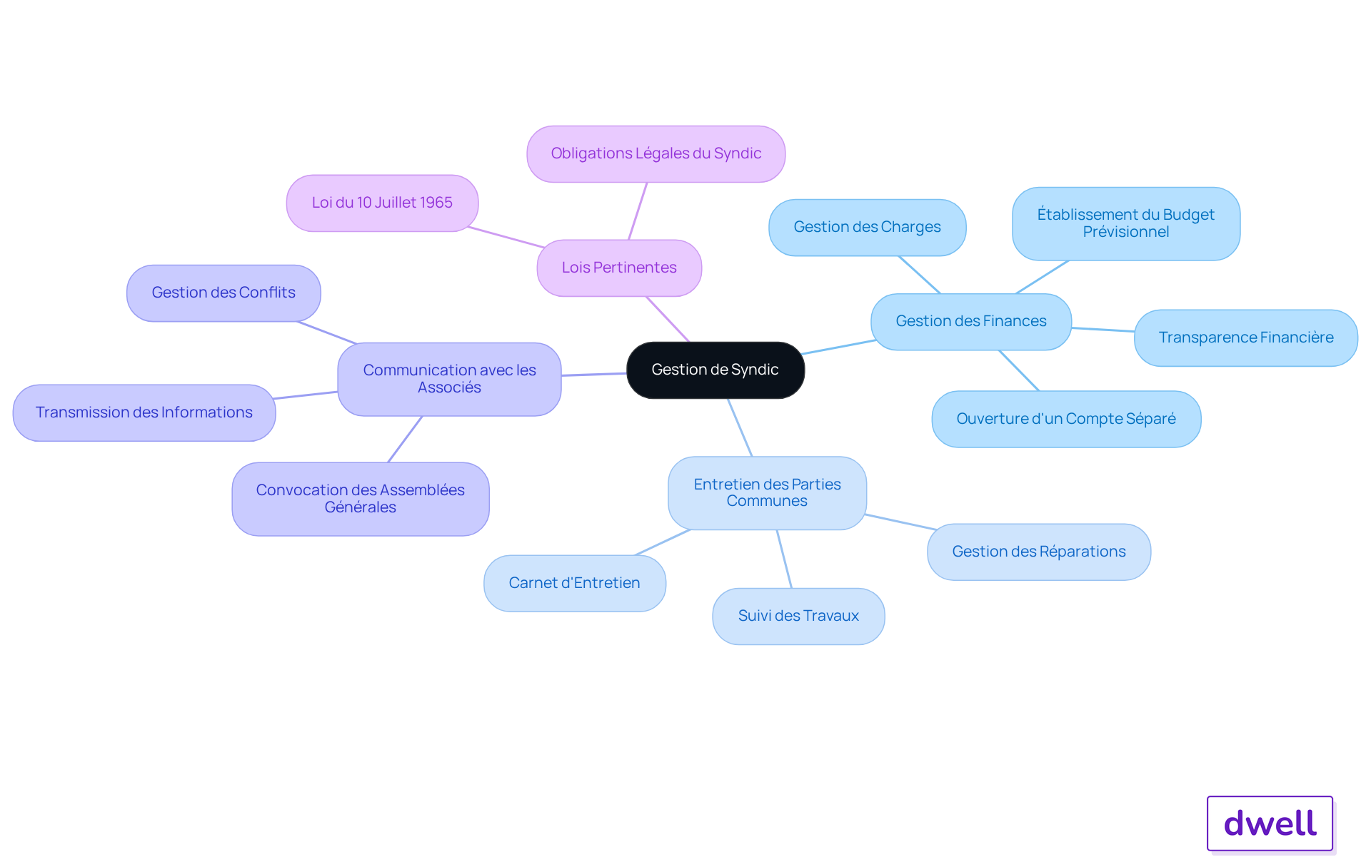 Le nœud central représente le thème principal, tandis que les branches montrent les responsabilités clés. Suivez les branches pour explorer chaque aspect de la gestion de syndic et comprendre comment ils interagissent. Le nœud central représente le thème principal, tandis que les branches montrent les responsabilités clés. Suivez les branches pour explorer chaque aspect de la gestion de syndic et comprendre comment ils interagissent.