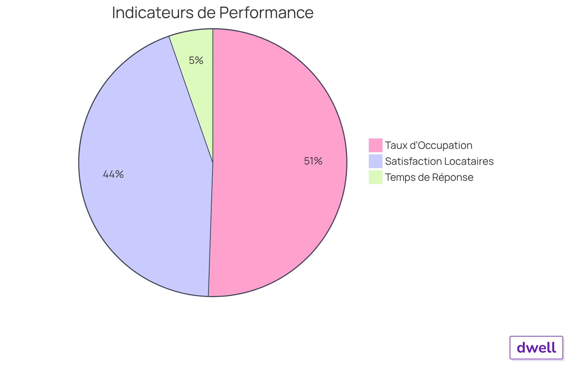 Chaque secteur du graphique représente un indicateur clé de la gestion immobilière. Plus le secteur est grand, plus l'indicateur est important. Par exemple, le secteur bleu montre que 83 % des locataires sont satisfaits, ce qui est un excellent résultat. Les autres secteurs vous aideront à voir où des améliorations sont nécessaires. Chaque secteur du graphique représente un indicateur clé de la gestion immobilière. Plus le secteur est grand, plus l'indicateur est important. Par exemple, le secteur bleu montre que 83 % des locataires sont satisfaits, ce qui est un excellent résultat. Les autres secteurs vous aideront à voir où des améliorations sont nécessaires.