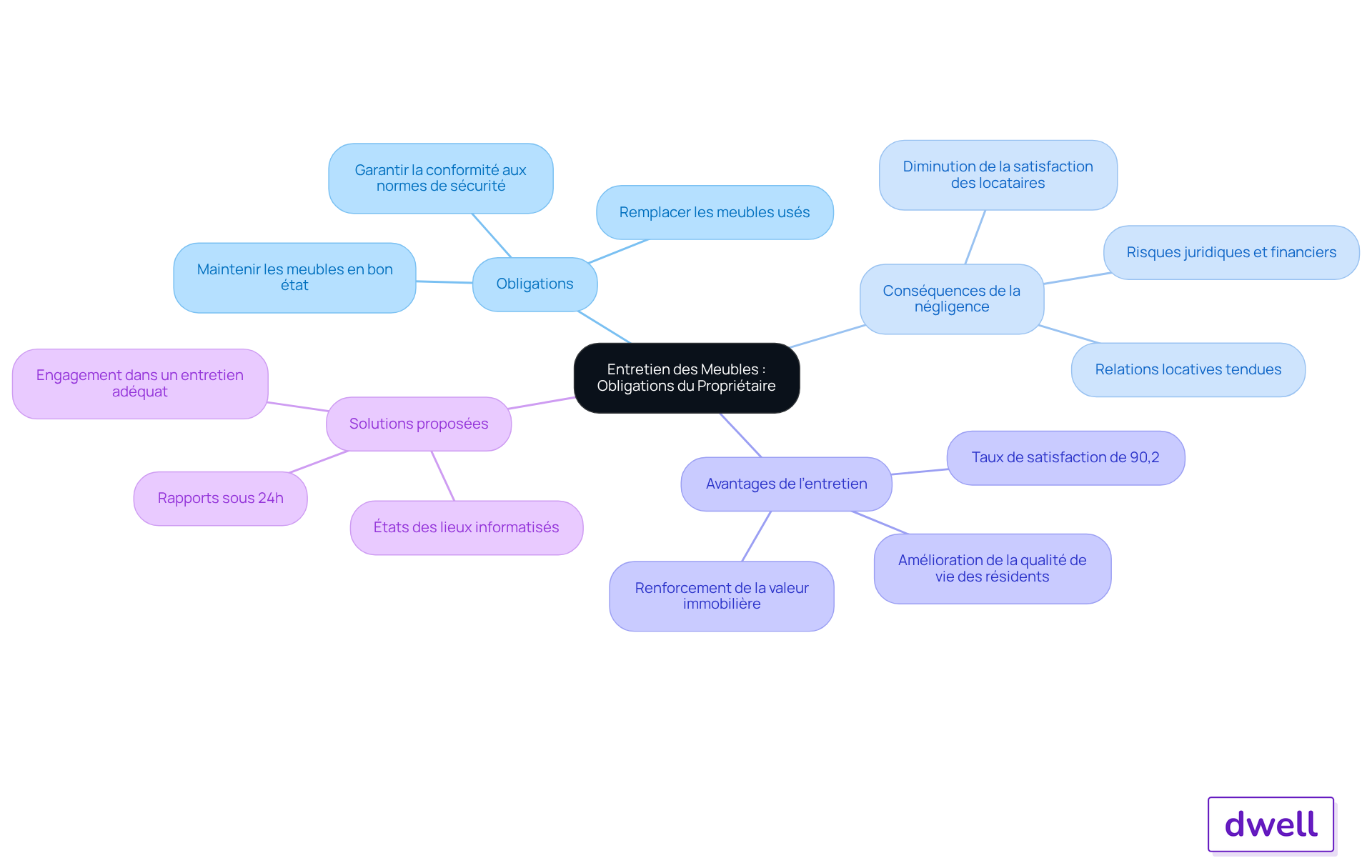 Cette carte mentale montre les différentes obligations des propriétaires concernant l'entretien des meubles. Suivez les branches pour découvrir les conséquences de la négligence, les avantages d'un bon entretien, et les solutions disponibles pour faciliter la gestion des biens. Cette carte mentale montre les différentes obligations des propriétaires concernant l'entretien des meubles. Suivez les branches pour découvrir les conséquences de la négligence, les avantages d'un bon entretien, et les solutions disponibles pour faciliter la gestion des biens.