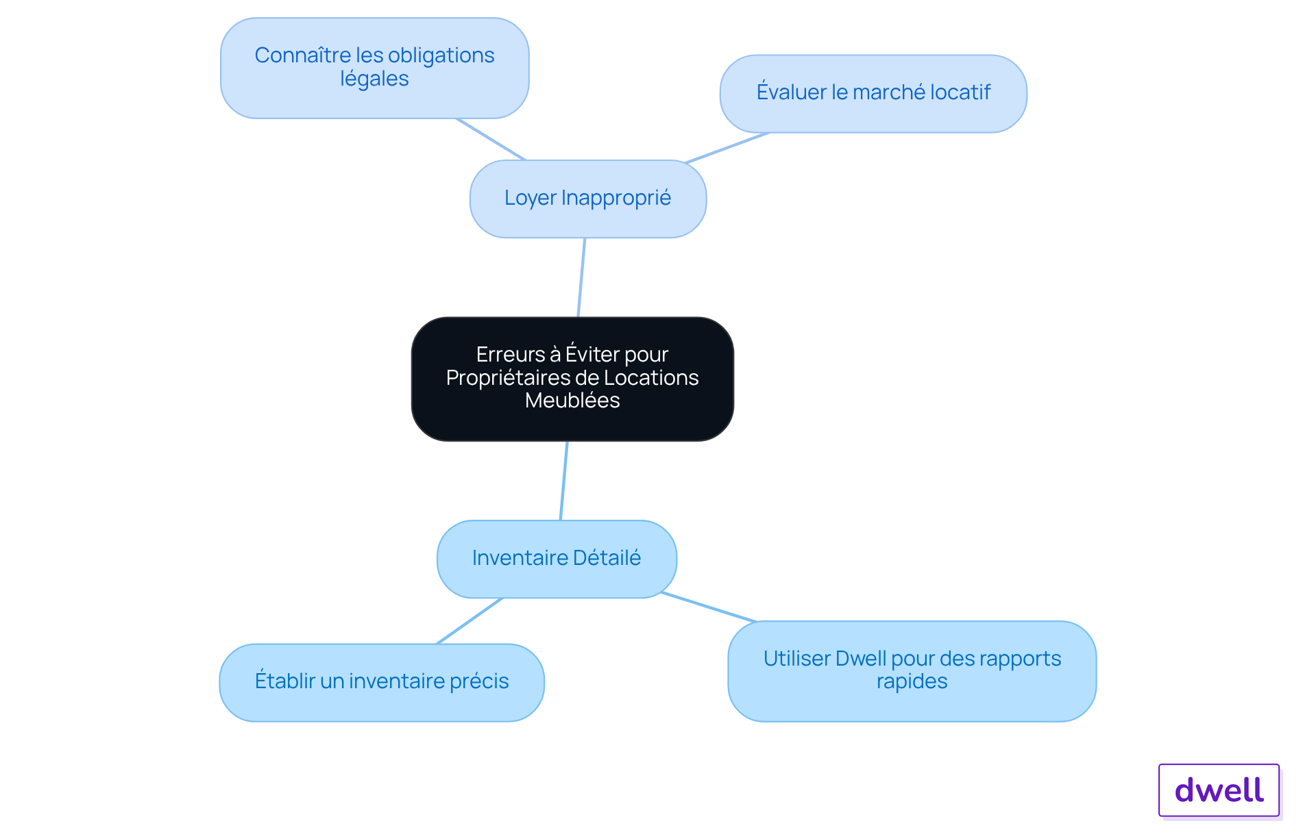 Le nœud central représente le thème principal, tandis que les branches montrent les erreurs à éviter. Suivez les sous-branches pour découvrir des conseils pratiques et des solutions pour chaque erreur. Le nœud central représente le thème principal, tandis que les branches montrent les erreurs à éviter. Suivez les sous-branches pour découvrir des conseils pratiques et des solutions pour chaque erreur.