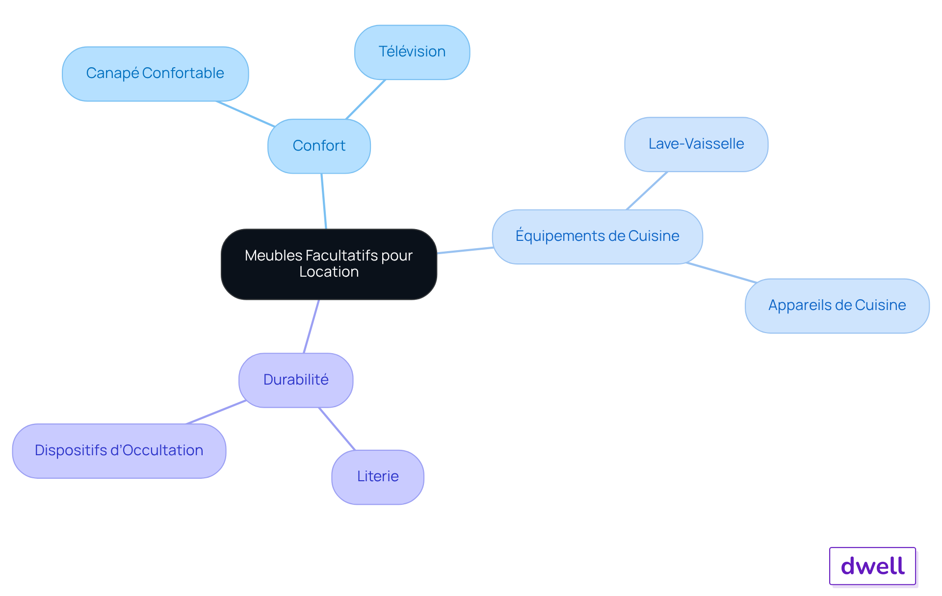 Le nœud central représente le thème principal, tandis que les branches montrent les différentes catégories de meubles à considérer. Les sous-branches détaillent les éléments spécifiques qui peuvent améliorer l'attractivité de votre location. Suivez les branches pour explorer comment chaque type de meuble contribue à attirer des locataires. Le nœud central représente le thème principal, tandis que les branches montrent les différentes catégories de meubles à considérer. Les sous-branches détaillent les éléments spécifiques qui peuvent améliorer l'attractivité de votre location. Suivez les branches pour explorer comment chaque type de meuble contribue à attirer des locataires.