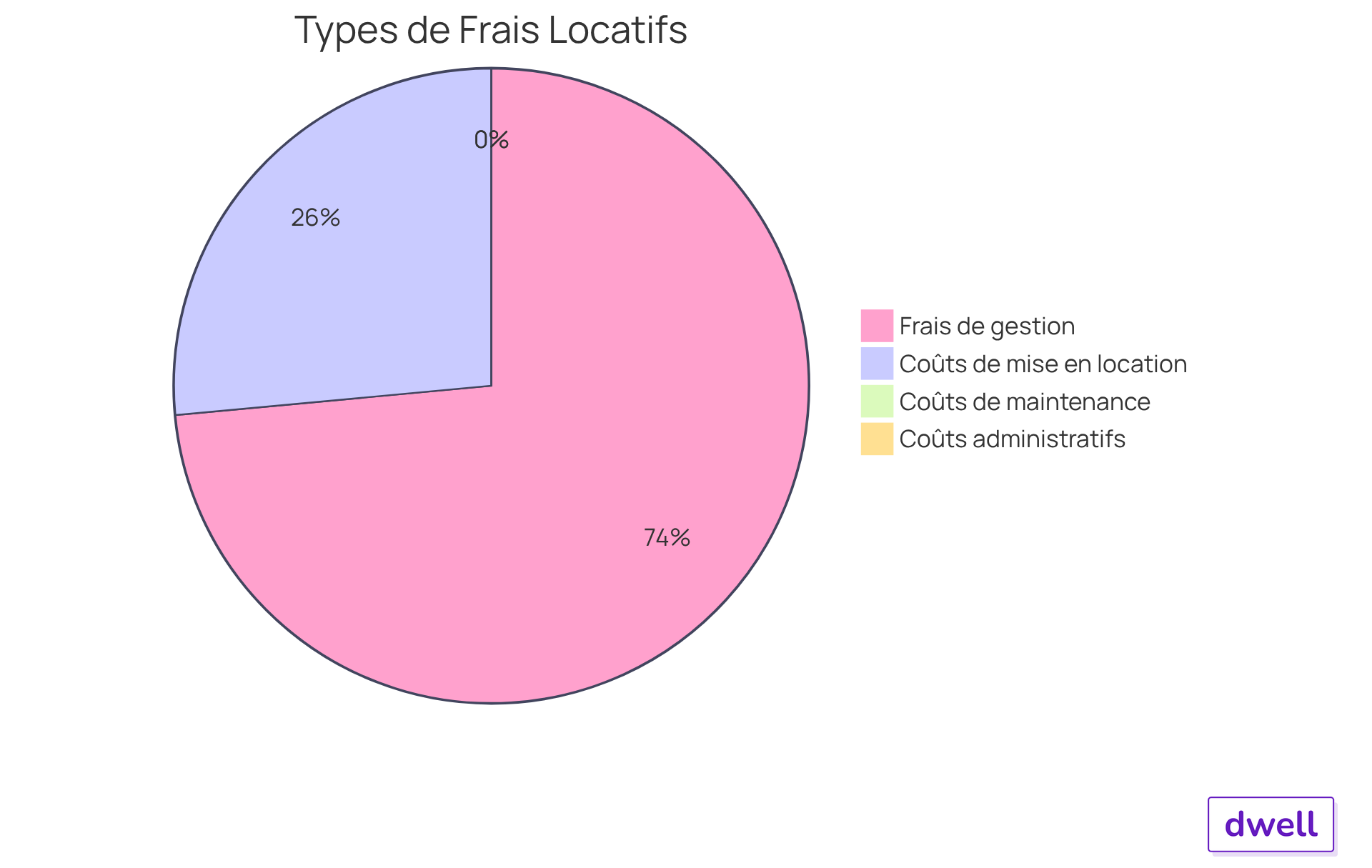 Chaque secteur du graphique montre la part de chaque type de frais dans le total des coûts de gestion. Plus un secteur est grand, plus ce type de frais représente une part importante des coûts globaux. Chaque secteur du graphique montre la part de chaque type de frais dans le total des coûts de gestion. Plus un secteur est grand, plus ce type de frais représente une part importante des coûts globaux.