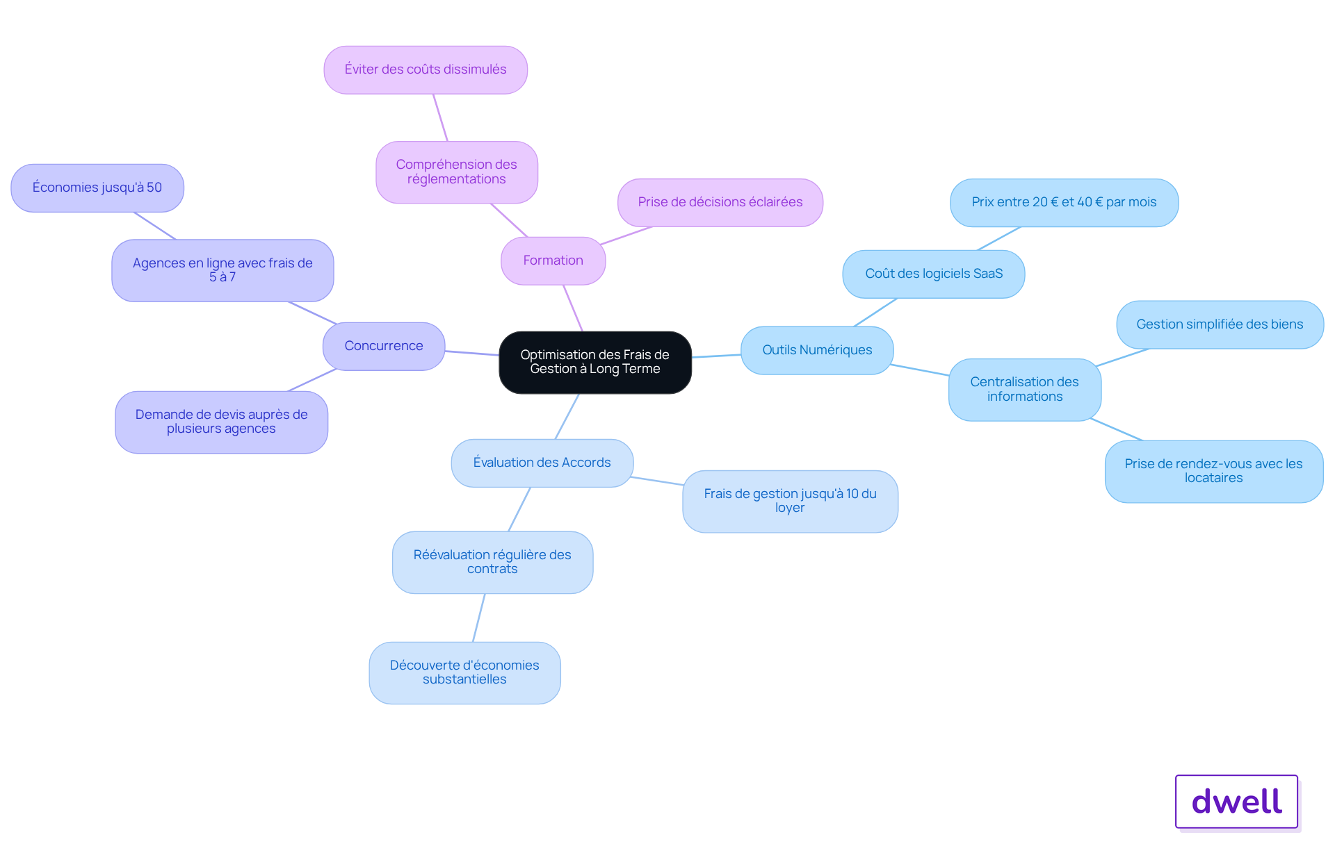 Le nœud central représente l'objectif d'optimisation des frais, tandis que chaque branche montre une stratégie spécifique. Les sous-branches fournissent des détails supplémentaires sur chaque stratégie, vous aidant à visualiser comment chaque approche contribue à réduire les coûts. Le nœud central représente l'objectif d'optimisation des frais, tandis que chaque branche montre une stratégie spécifique. Les sous-branches fournissent des détails supplémentaires sur chaque stratégie, vous aidant à visualiser comment chaque approche contribue à réduire les coûts.