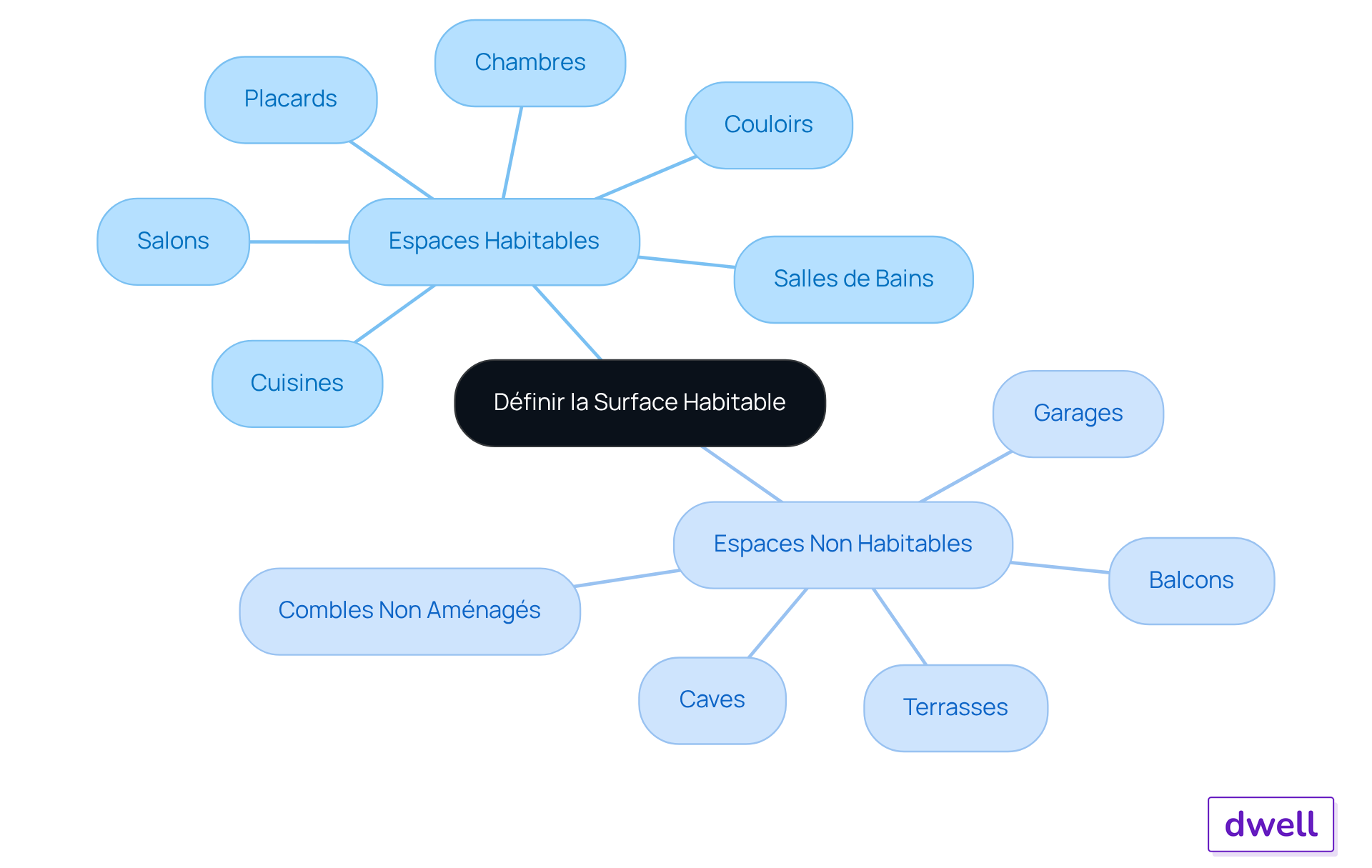 Le nœud central représente le concept d'espace habitable. Les branches montrent les différentes catégories de pièces qui sont considérées comme habitables ou non. Suivez les branches pour comprendre ce qui est inclus dans l'évaluation immobilière. Le nœud central représente le concept d'espace habitable. Les branches montrent les différentes catégories de pièces qui sont considérées comme habitables ou non. Suivez les branches pour comprendre ce qui est inclus dans l'évaluation immobilière.