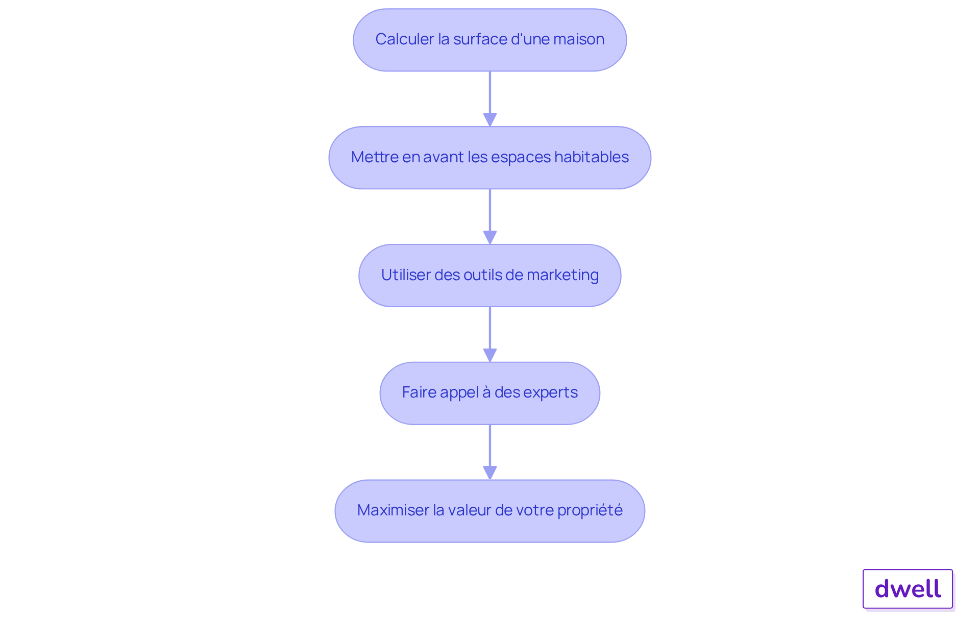 Chaque étape représente une action à entreprendre pour maximiser la valeur de votre propriété. Suivez les flèches pour voir comment chaque étape mène à la suivante, et n'oubliez pas que chaque action peut avoir un impact significatif sur le prix de vente ou de location. Chaque étape représente une action à entreprendre pour maximiser la valeur de votre propriété. Suivez les flèches pour voir comment chaque étape mène à la suivante, et n'oubliez pas que chaque action peut avoir un impact significatif sur le prix de vente ou de location.