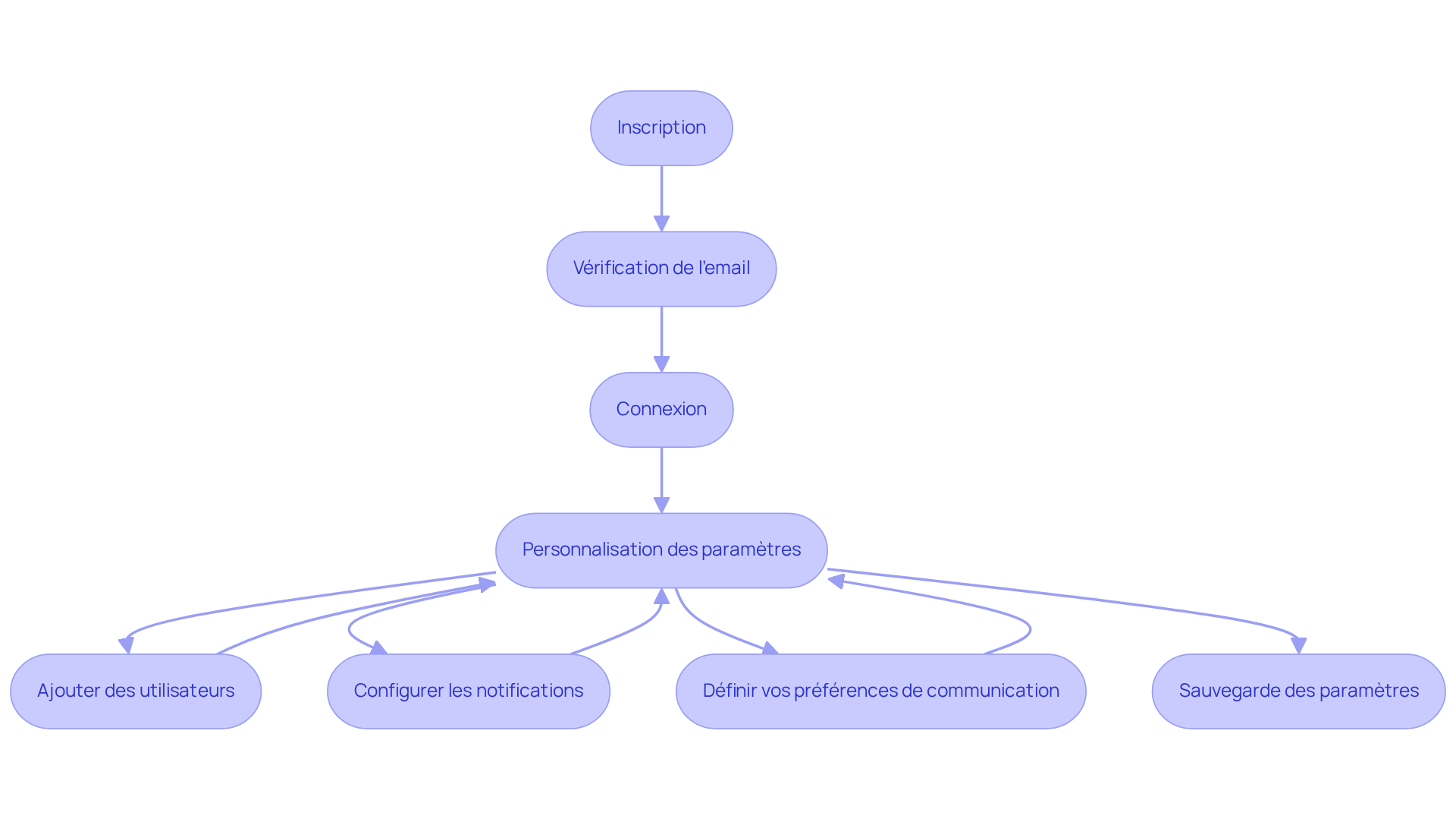 Chaque étape représente une partie du processus de configuration de votre compte. Suivez les flèches pour voir comment passer d'une étape à l'autre, et n'oubliez pas de personnaliser vos paramètres pour une meilleure gestion de vos biens. Chaque étape représente une partie du processus de configuration de votre compte. Suivez les flèches pour voir comment passer d'une étape à l'autre, et n'oubliez pas de personnaliser vos paramètres pour une meilleure gestion de vos biens.