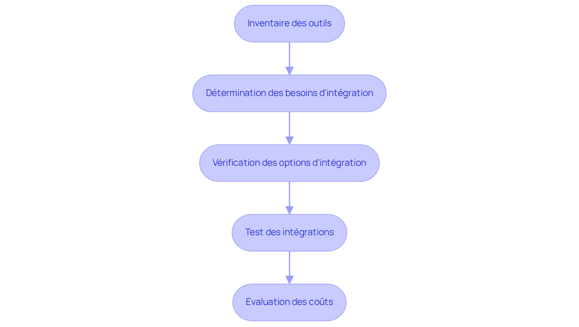 Chaque étape représente une partie du processus d'évaluation des intégrations. Suivez les flèches pour voir comment passer d'une étape à l'autre et assurez-vous de bien comprendre chaque phase avant de continuer. Chaque étape représente une partie du processus d'évaluation des intégrations. Suivez les flèches pour voir comment passer d'une étape à l'autre et assurez-vous de bien comprendre chaque phase avant de continuer.