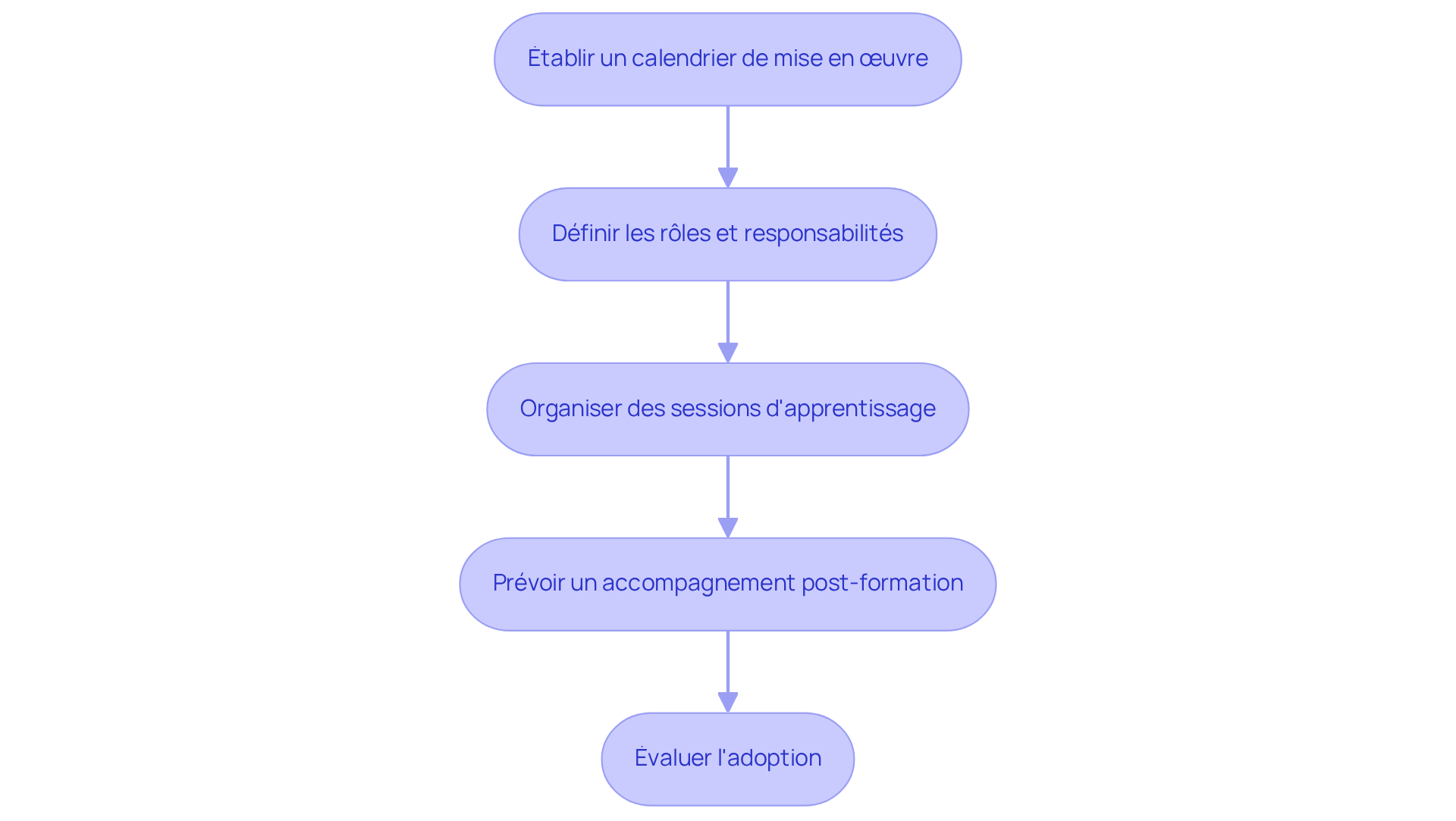 Chaque boîte représente une étape dans le processus de mise en œuvre. Suivez les flèches pour voir comment chaque étape mène à la suivante, garantissant ainsi une mise en œuvre réussie et une formation efficace. Chaque boîte représente une étape dans le processus de mise en œuvre. Suivez les flèches pour voir comment chaque étape mène à la suivante, garantissant ainsi une mise en œuvre réussie et une formation efficace.