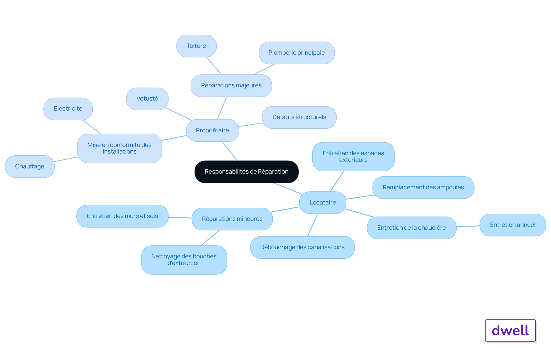 Ce mindmap montre qui est responsable de quoi en matière de réparations dans un contrat de location. Suivez les branches pour voir les tâches spécifiques que chaque partie doit accomplir - le locataire s'occupe des petites réparations, tandis que le propriétaire gère les travaux majeurs.