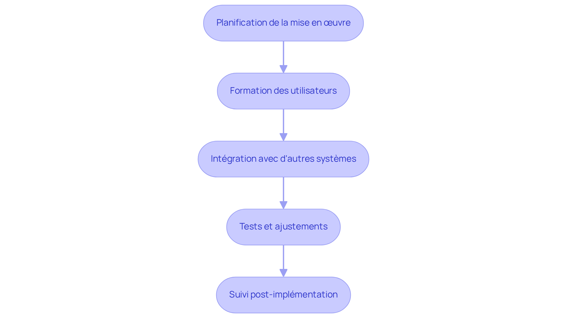 Chaque étape représente une phase du processus d'implémentation. Suivez les flèches pour voir comment chaque étape mène à la suivante, garantissant une mise en œuvre réussie du logiciel. Chaque étape représente une phase du processus d'implémentation. Suivez les flèches pour voir comment chaque étape mène à la suivante, garantissant une mise en œuvre réussie du logiciel.
