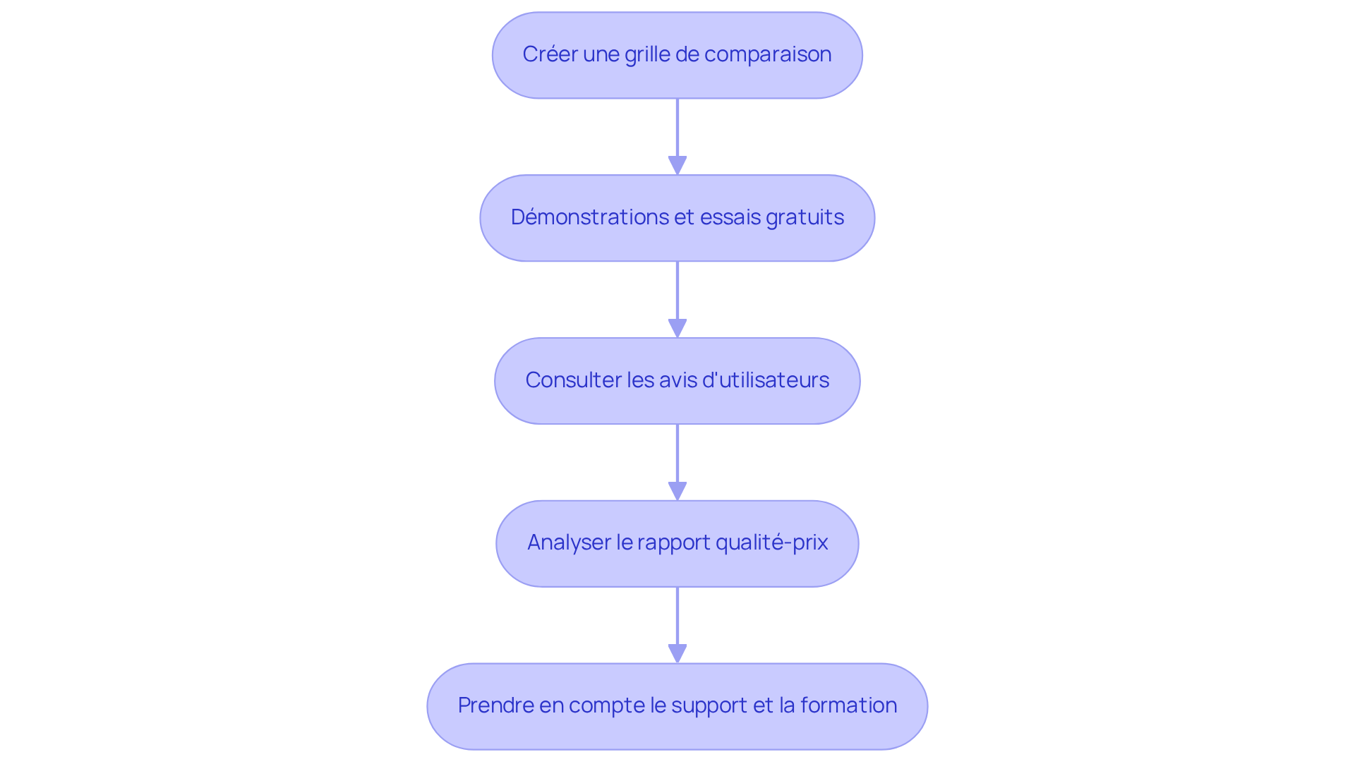 Chaque étape représente une action à réaliser pour choisir le bon logiciel. Suivez les flèches pour voir comment chaque étape mène à la suivante, vous guidant à travers le processus d'évaluation. Chaque étape représente une action à réaliser pour choisir le bon logiciel. Suivez les flèches pour voir comment chaque étape mène à la suivante, vous guidant à travers le processus d'évaluation.