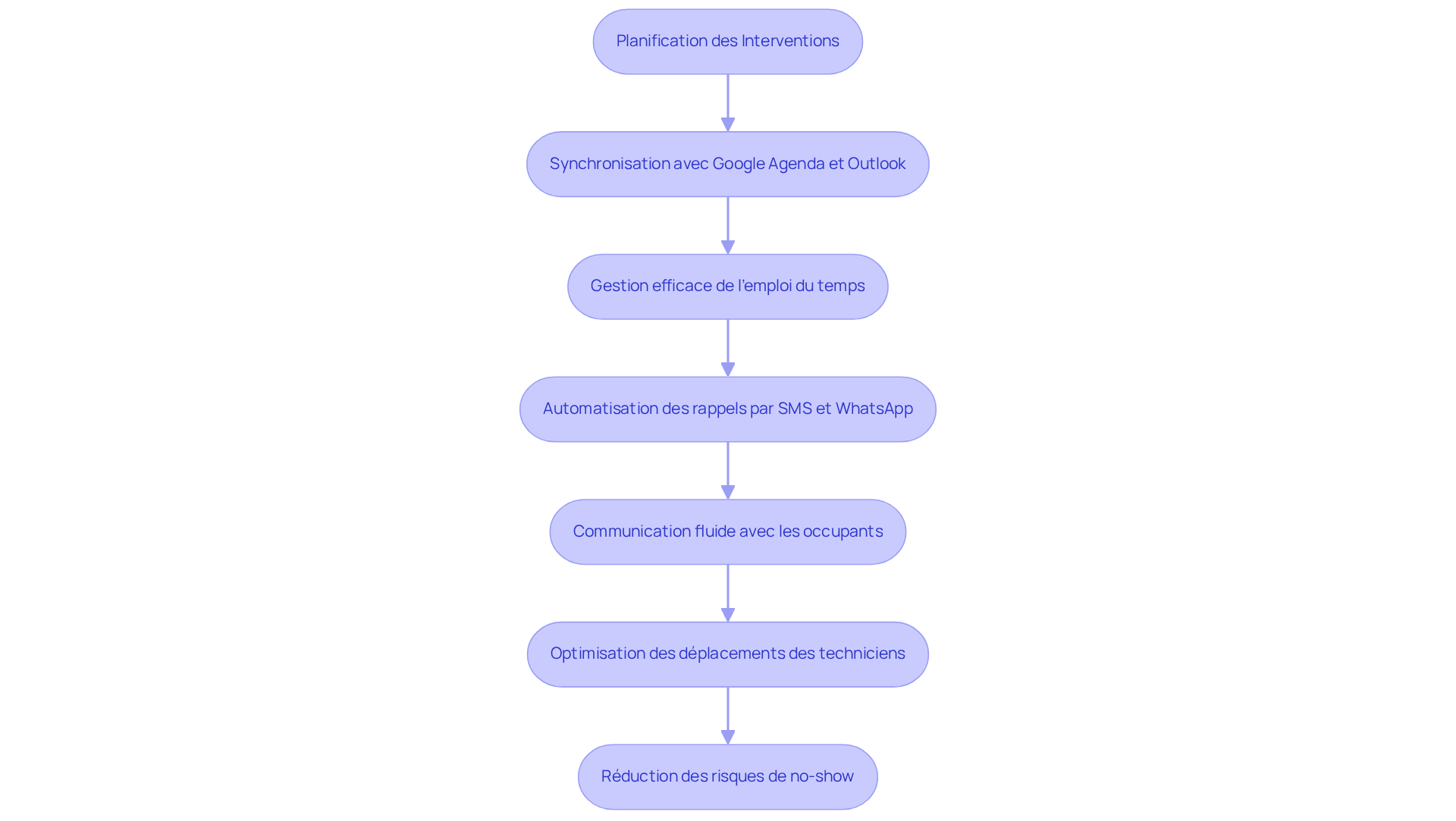 Chaque boîte représente une étape dans le processus d'amélioration de la planification. Suivez les flèches pour voir comment chaque étape s'enchaîne et contribue à une gestion plus efficace des interventions. Chaque boîte représente une étape dans le processus d'amélioration de la planification. Suivez les flèches pour voir comment chaque étape s'enchaîne et contribue à une gestion plus efficace des interventions.