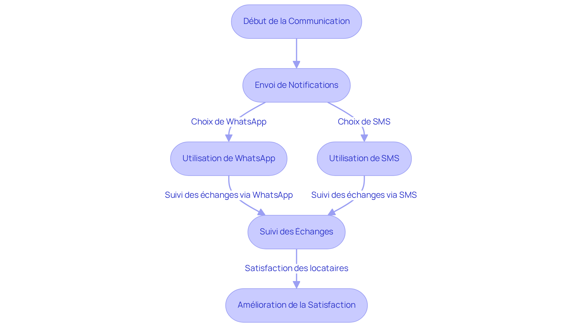 Chaque boîte représente une étape dans le processus de communication. Suivez les flèches pour voir comment les gestionnaires immobiliers interagissent avec les locataires et comment cela améliore leur satisfaction. Chaque boîte représente une étape dans le processus de communication. Suivez les flèches pour voir comment les gestionnaires immobiliers interagissent avec les locataires et comment cela améliore leur satisfaction.