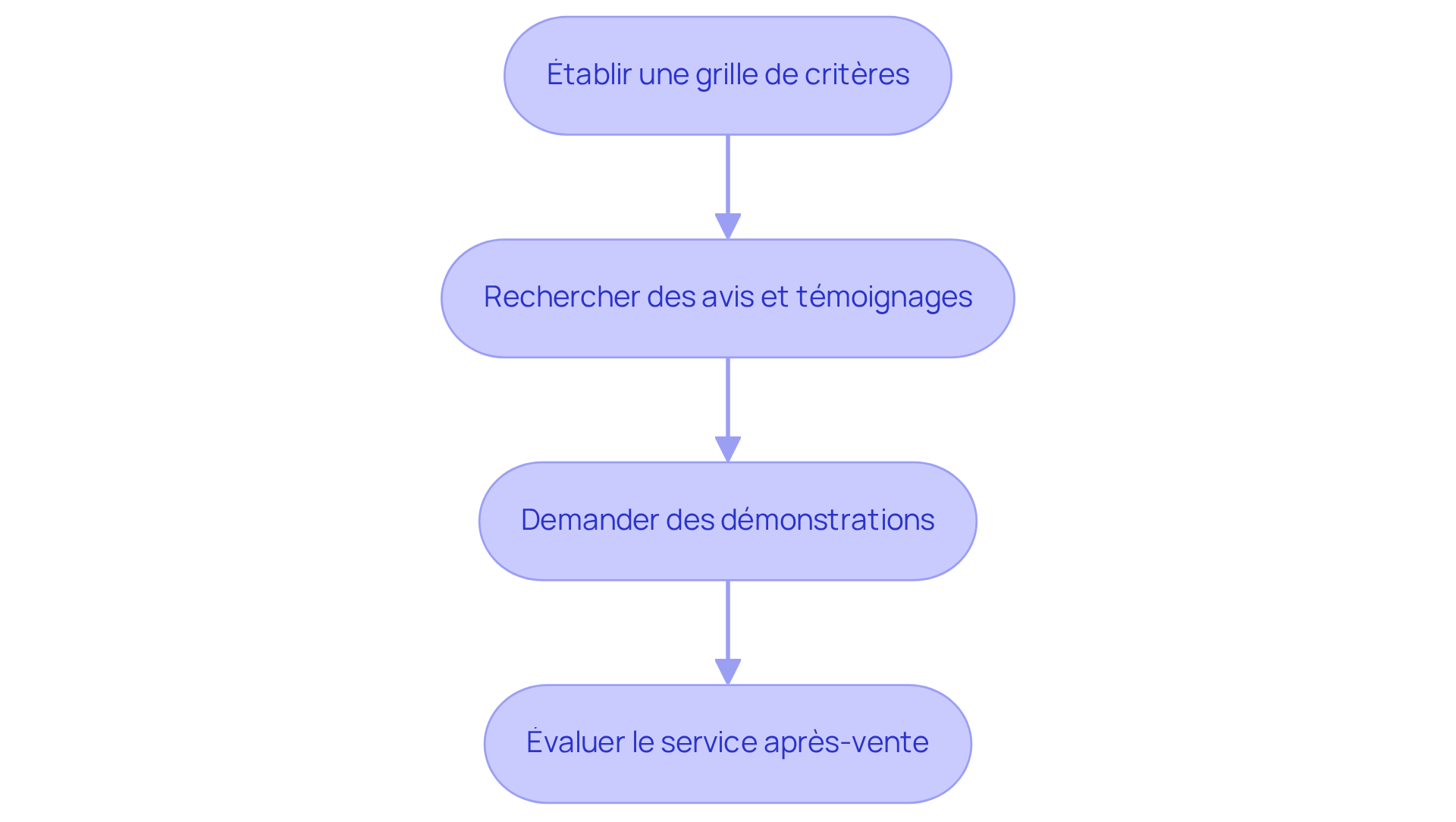 Chaque étape représente une action à réaliser pour comparer les plateformes. Suivez les flèches pour voir comment passer d'une étape à l'autre, afin de choisir la meilleure solution pour votre agence. Chaque étape représente une action à réaliser pour comparer les plateformes. Suivez les flèches pour voir comment passer d'une étape à l'autre, afin de choisir la meilleure solution pour votre agence.