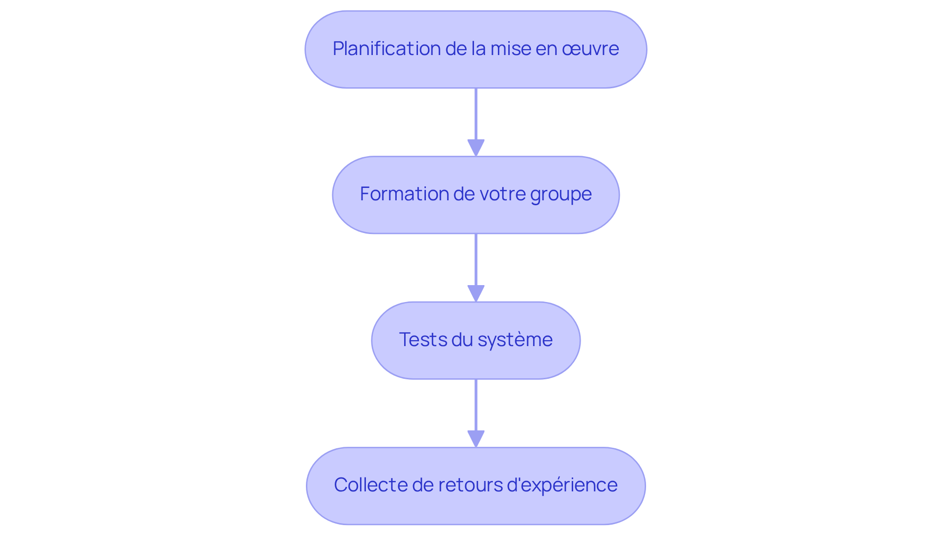 Chaque étape représente une phase clé de la mise en œuvre de la plateforme. Suivez les flèches pour voir comment chaque étape mène à la suivante, garantissant ainsi une transition fluide vers l'utilisation de la nouvelle plateforme. Chaque étape représente une phase clé de la mise en œuvre de la plateforme. Suivez les flèches pour voir comment chaque étape mène à la suivante, garantissant ainsi une transition fluide vers l'utilisation de la nouvelle plateforme.