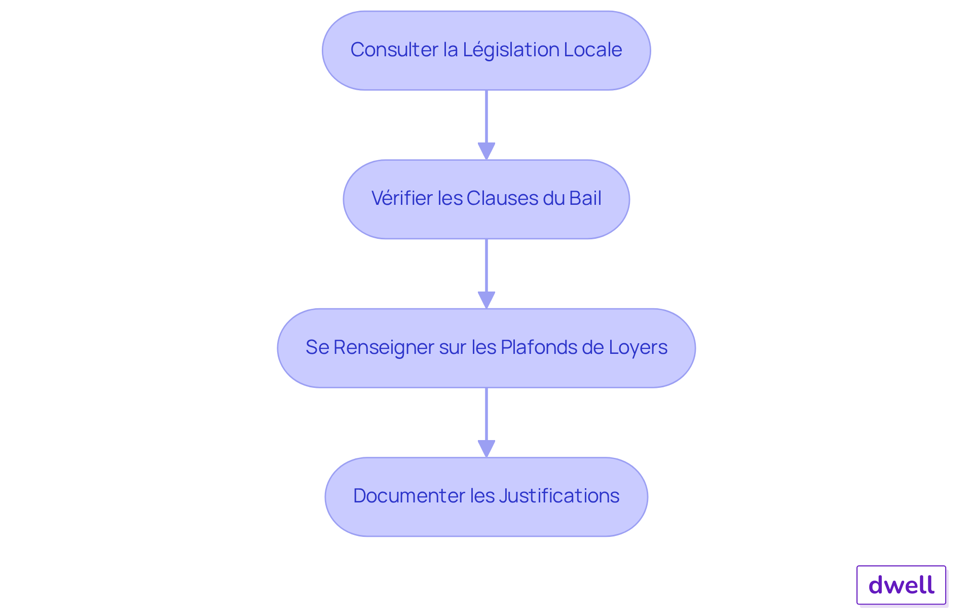 Chaque étape représente une action à suivre pour ajuster les loyers. Suivez les flèches pour voir comment passer d'une étape à l'autre et assurez-vous de respecter chaque condition pour éviter des complications. Chaque étape représente une action à suivre pour ajuster les loyers. Suivez les flèches pour voir comment passer d'une étape à l'autre et assurez-vous de respecter chaque condition pour éviter des complications.