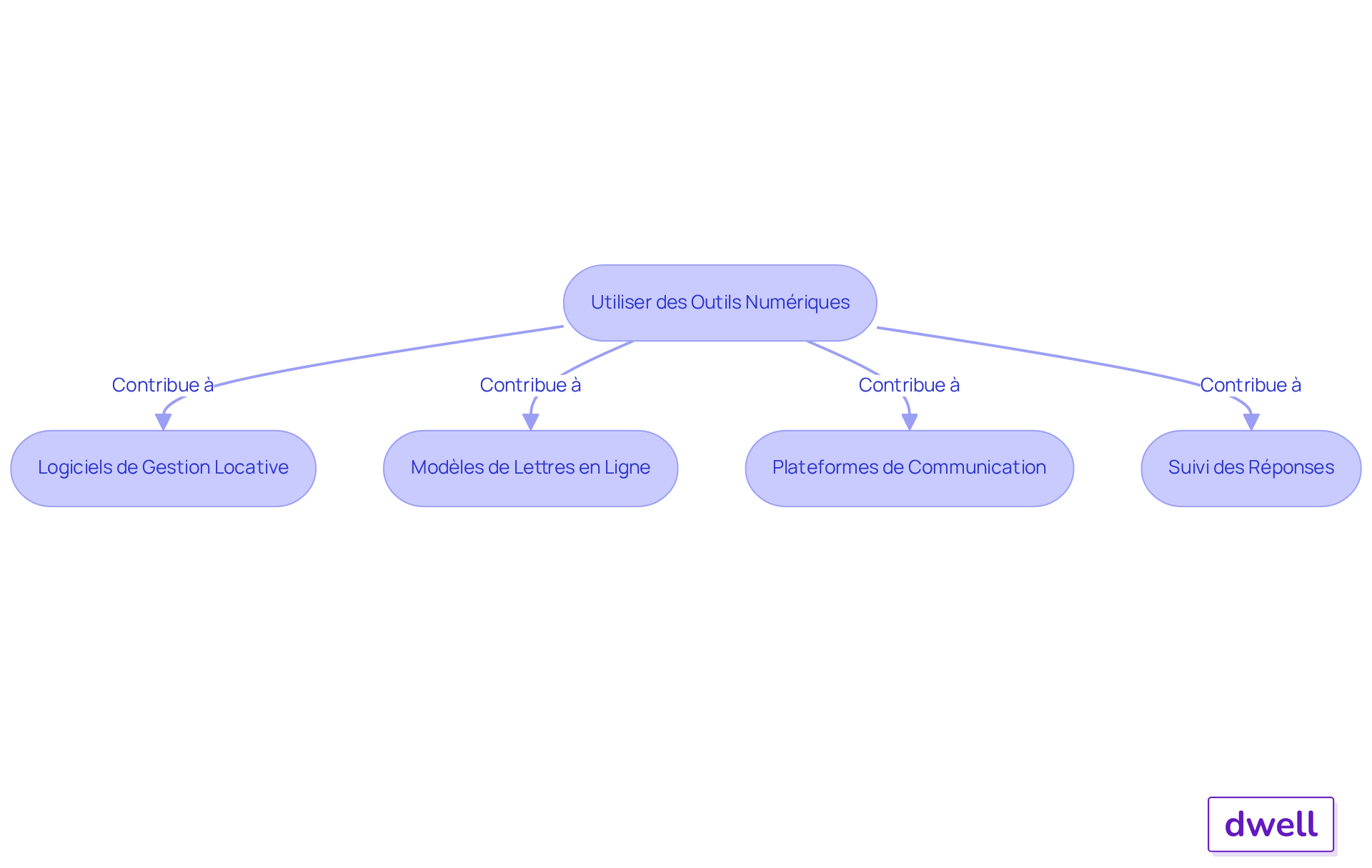 Chaque étape montre une méthode pour utiliser des outils numériques dans la gestion des loyers. Suivez les flèches pour voir comment chaque méthode contribue à rendre le processus plus efficace. Chaque étape montre une méthode pour utiliser des outils numériques dans la gestion des loyers. Suivez les flèches pour voir comment chaque méthode contribue à rendre le processus plus efficace.
