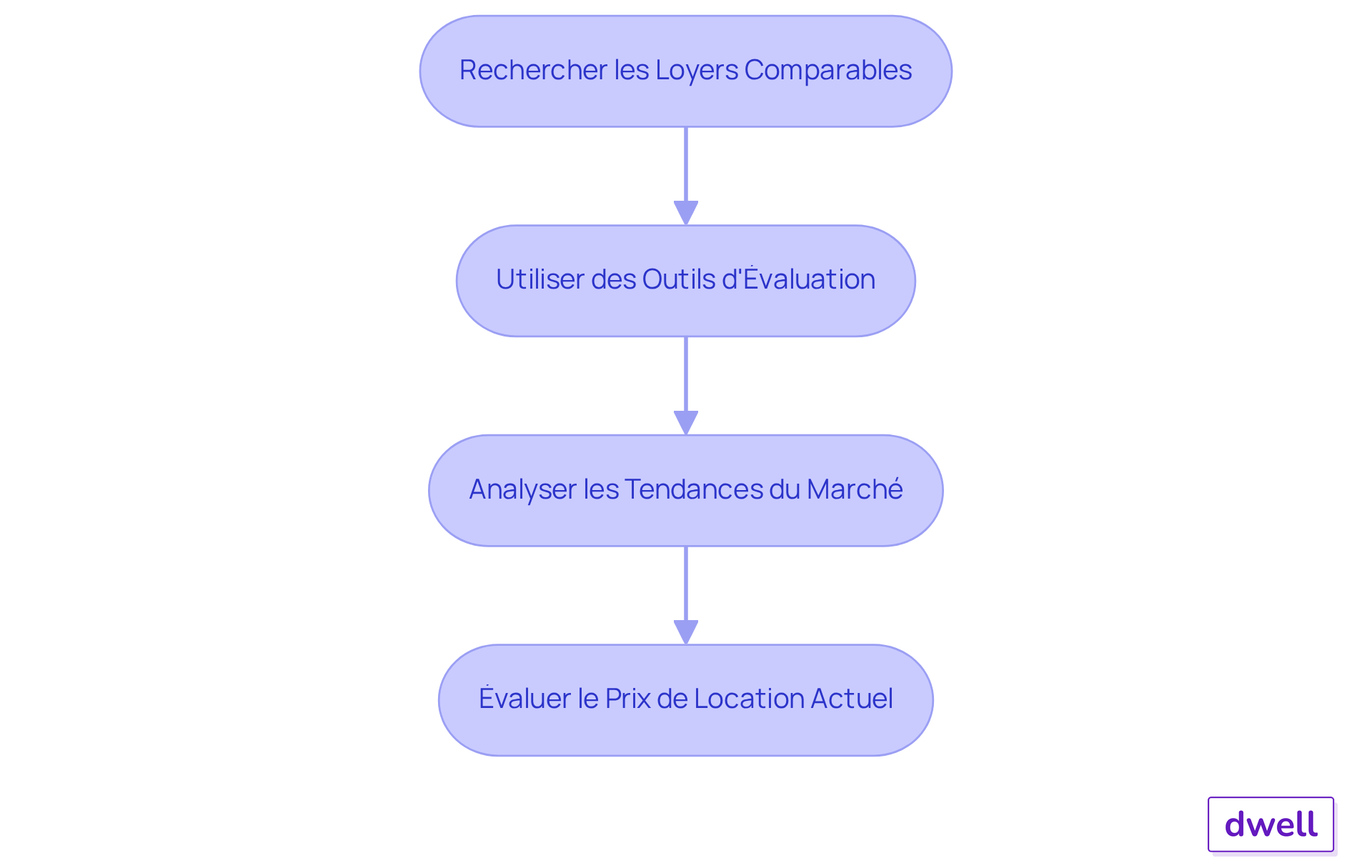 Chaque étape représente une partie du processus d'évaluation des loyers. Suivez les flèches pour voir comment chaque étape mène à la suivante, vous aidant à maximiser vos revenus locatifs. Chaque étape représente une partie du processus d'évaluation des loyers. Suivez les flèches pour voir comment chaque étape mène à la suivante, vous aidant à maximiser vos revenus locatifs.