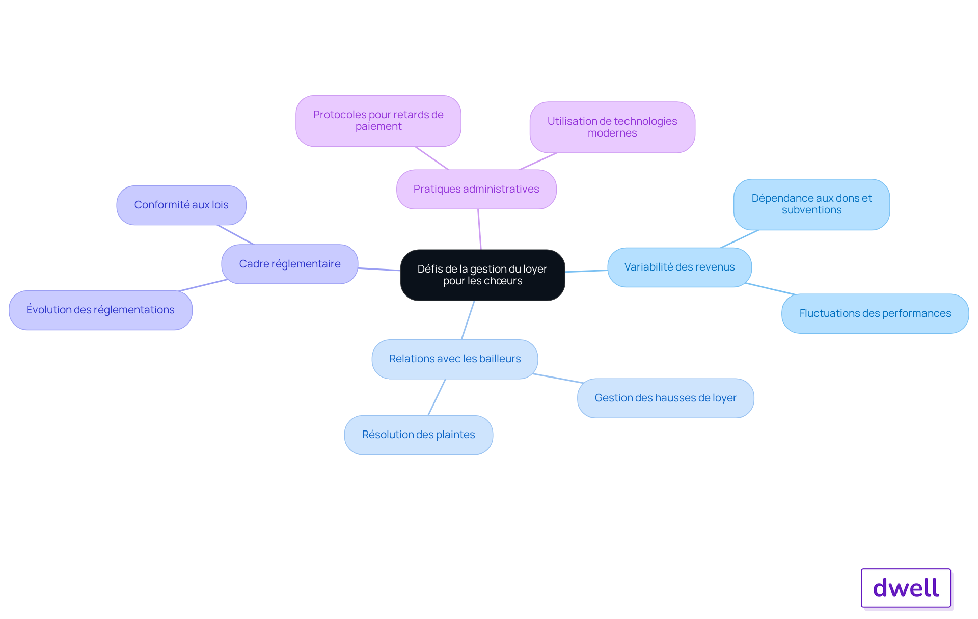 Le nœud central représente le sujet principal, tandis que les branches montrent les défis spécifiques. Les sous-branches détaillent les solutions et les meilleures pratiques. Suivez les connexions pour comprendre comment chaque défi est lié aux autres.