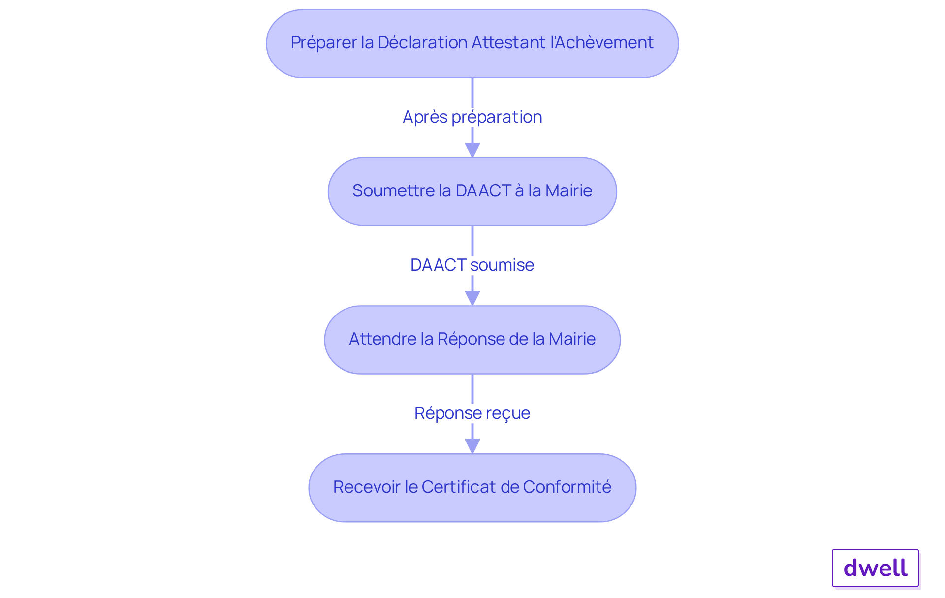 Chaque étape représente une partie du processus pour obtenir votre certificat. Suivez les flèches pour voir comment passer d'une étape à l'autre. Assurez-vous de respecter les délais pour éviter des complications ! Chaque étape représente une partie du processus pour obtenir votre certificat. Suivez les flèches pour voir comment passer d'une étape à l'autre. Assurez-vous de respecter les délais pour éviter des complications !