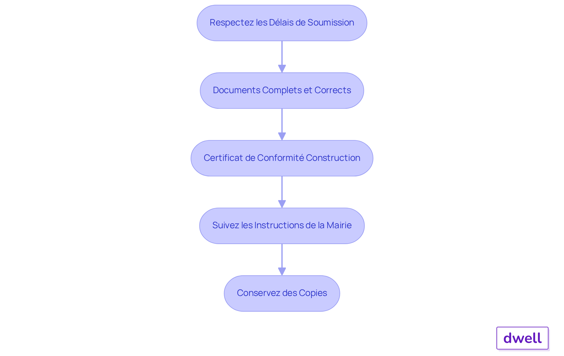 Chaque étape représente une erreur à éviter dans le processus de demande. Suivez les flèches pour comprendre comment chaque point contribue à une demande réussie. Chaque étape représente une erreur à éviter dans le processus de demande. Suivez les flèches pour comprendre comment chaque point contribue à une demande réussie.