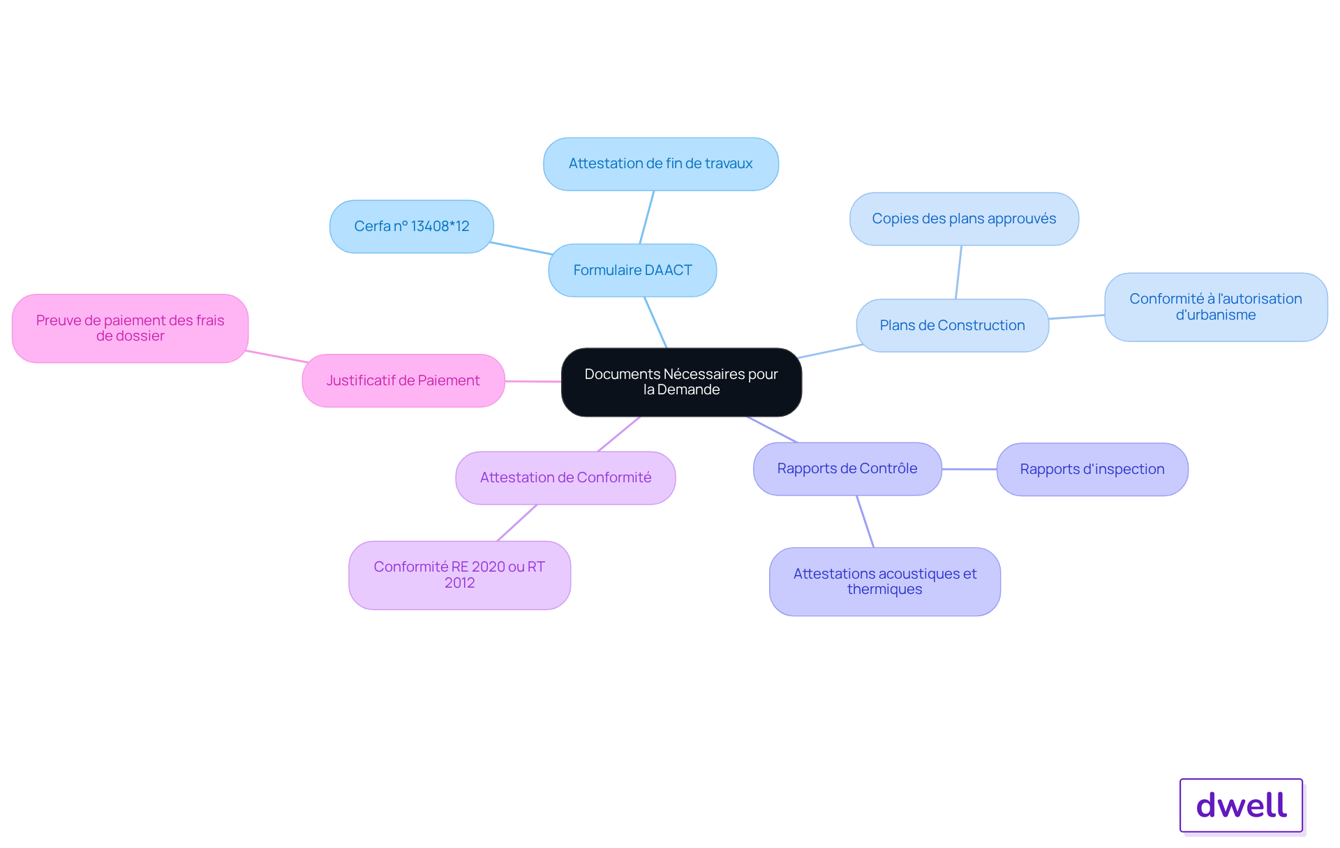 Ce mindmap vous guide à travers les documents requis pour votre demande. Chaque branche représente un document essentiel, et les sous-branches fournissent des détails supplémentaires pour vous aider à préparer votre dossier complet. Ce mindmap vous guide à travers les documents requis pour votre demande. Chaque branche représente un document essentiel, et les sous-branches fournissent des détails supplémentaires pour vous aider à préparer votre dossier complet.