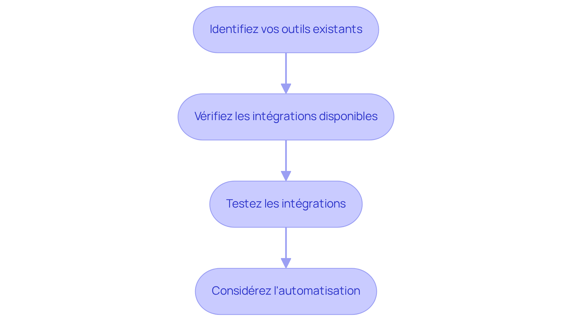 Chaque étape montre ce que vous devez faire pour optimiser vos outils. Suivez les flèches pour voir comment chaque étape mène à la suivante, vous aidant à améliorer votre efficacité et votre service client. Chaque étape montre ce que vous devez faire pour optimiser vos outils. Suivez les flèches pour voir comment chaque étape mène à la suivante, vous aidant à améliorer votre efficacité et votre service client.