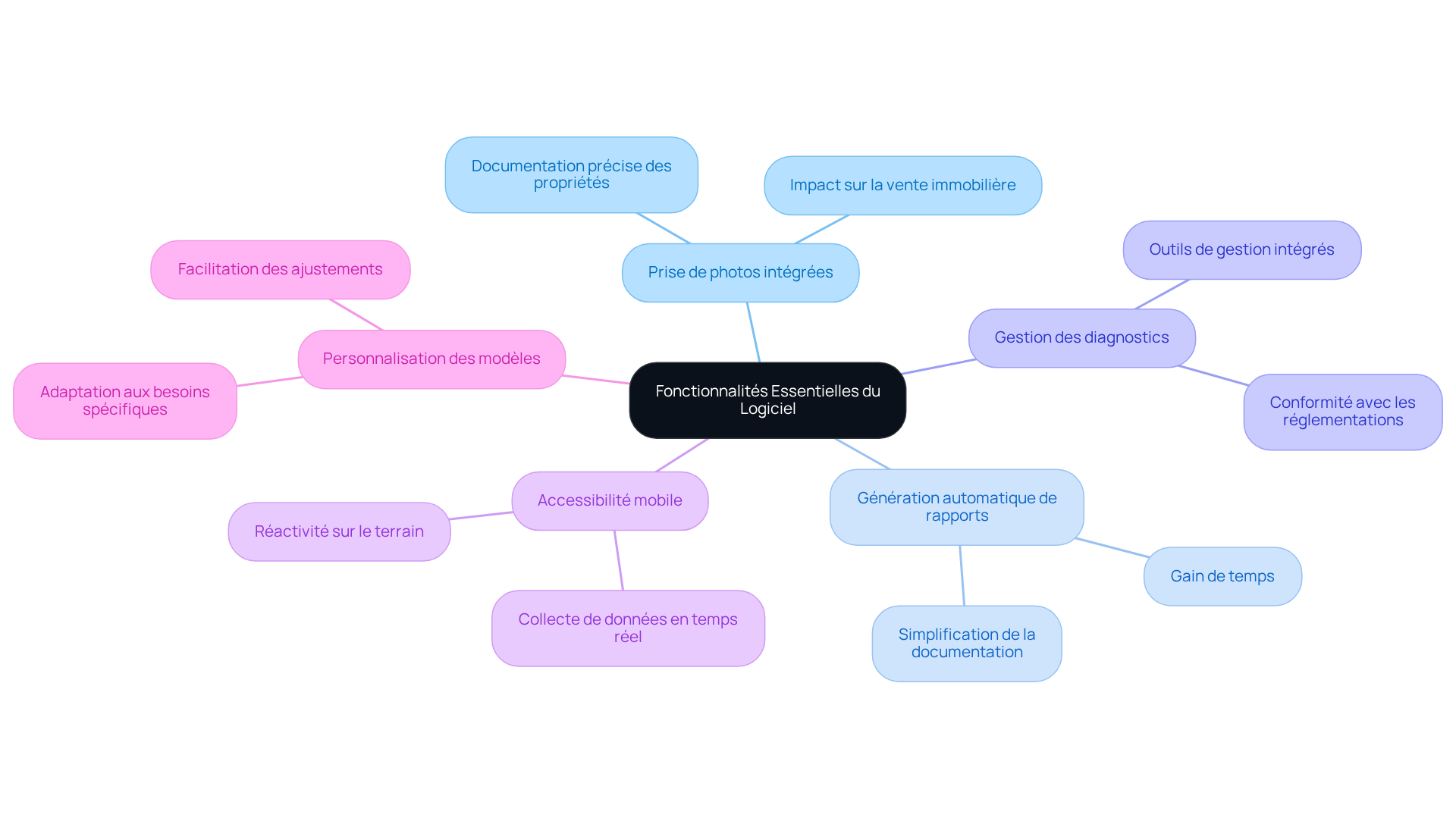 Le nœud central représente le thème principal, tandis que chaque branche montre une fonctionnalité clé à rechercher dans un logiciel. Suivez les branches pour explorer chaque aspect et comprendre comment ils contribuent à l'efficacité opérationnelle. Le nœud central représente le thème principal, tandis que chaque branche montre une fonctionnalité clé à rechercher dans un logiciel. Suivez les branches pour explorer chaque aspect et comprendre comment ils contribuent à l'efficacité opérationnelle.