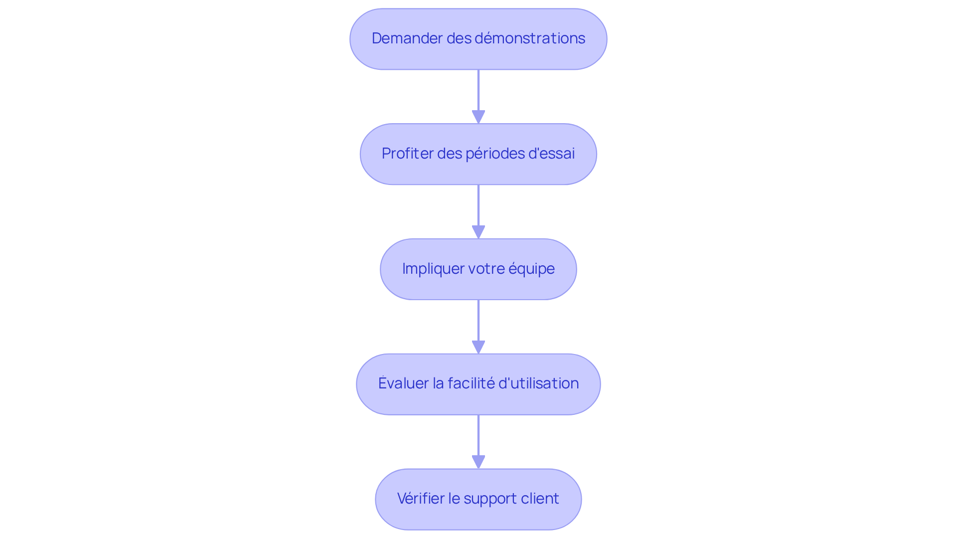 Chaque étape représente une action à réaliser pour tester efficacement un logiciel. Suivez les flèches pour voir comment chaque étape mène à la suivante, vous guidant à travers le processus d'évaluation. Chaque étape représente une action à réaliser pour tester efficacement un logiciel. Suivez les flèches pour voir comment chaque étape mène à la suivante, vous guidant à travers le processus d'évaluation.