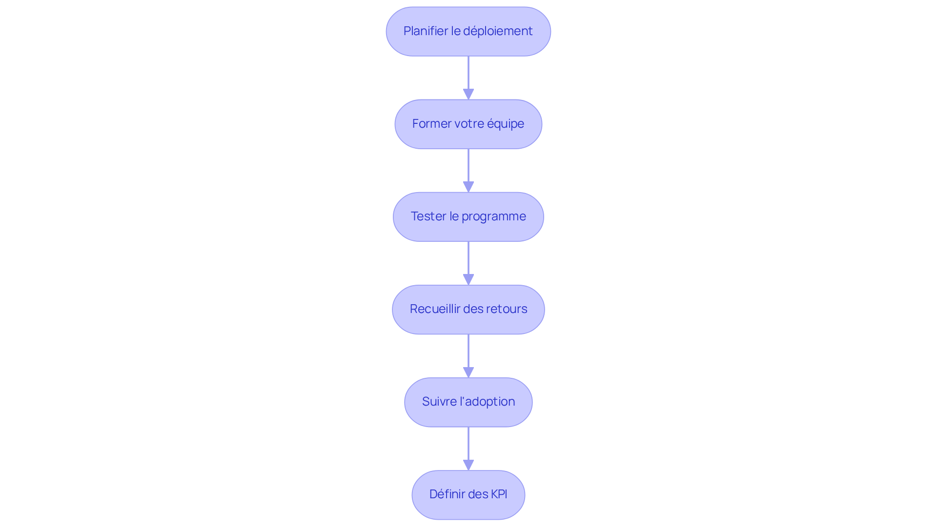 Chaque boîte représente une étape clé dans le processus de mise en œuvre. Suivez les flèches pour voir comment chaque étape mène à la suivante, garantissant une transition fluide vers l'utilisation du logiciel.