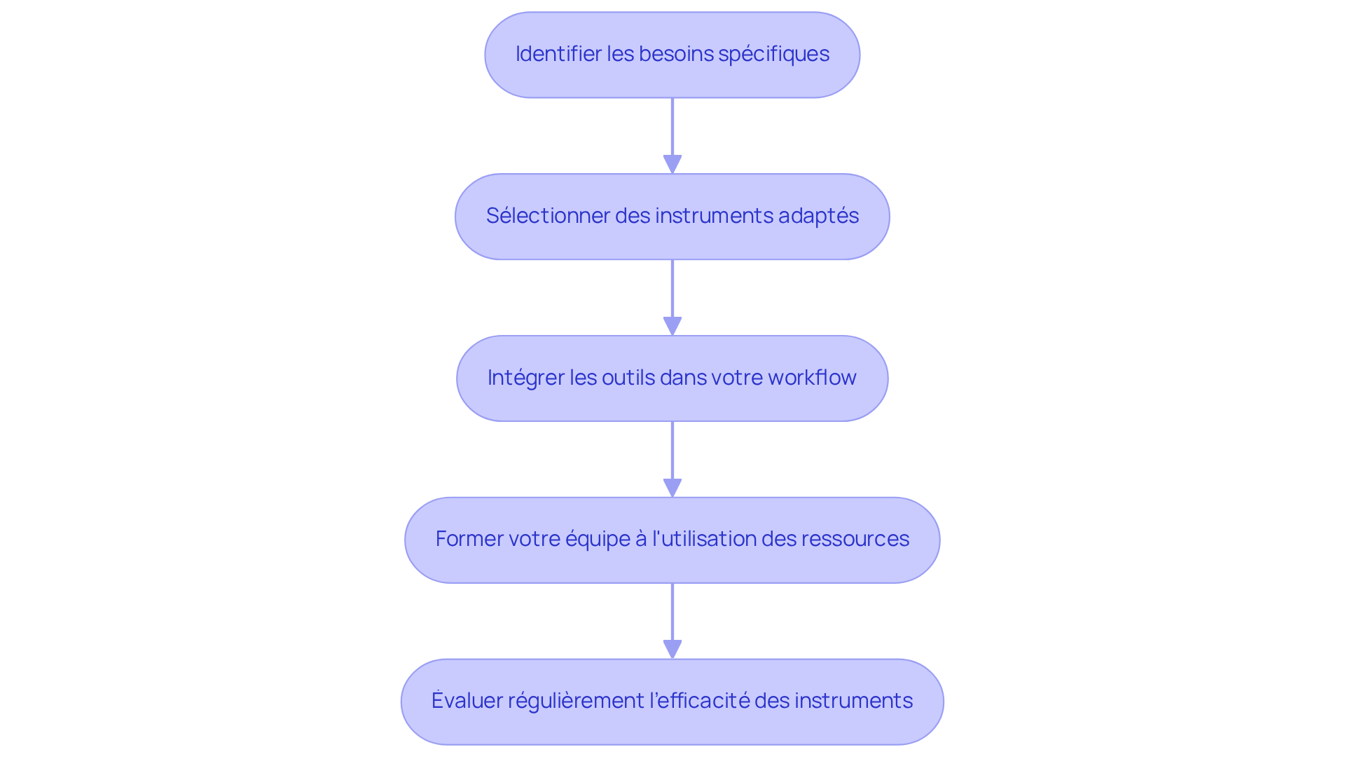 Chaque boîte représente une étape clé dans le processus d'optimisation. Suivez les flèches pour voir comment chaque étape mène à la suivante, vous guidant à travers le chemin vers une gestion locative plus efficace. Chaque boîte représente une étape clé dans le processus d'optimisation. Suivez les flèches pour voir comment chaque étape mène à la suivante, vous guidant à travers le chemin vers une gestion locative plus efficace.
