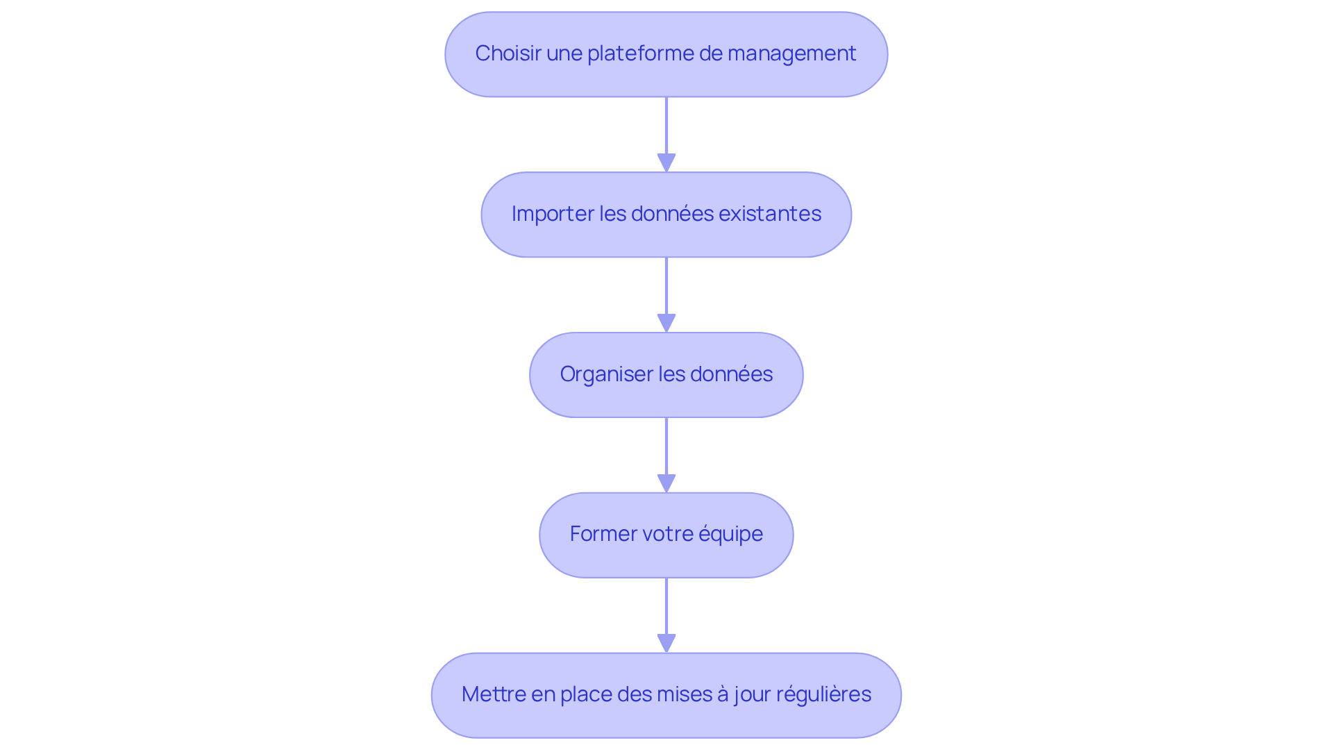 Chaque boîte représente une étape clé dans le processus de centralisation des informations. Suivez les flèches pour voir comment chaque étape mène à la suivante, vous aidant à comprendre comment optimiser votre gestion immobilière. Chaque boîte représente une étape clé dans le processus de centralisation des informations. Suivez les flèches pour voir comment chaque étape mène à la suivante, vous aidant à comprendre comment optimiser votre gestion immobilière.