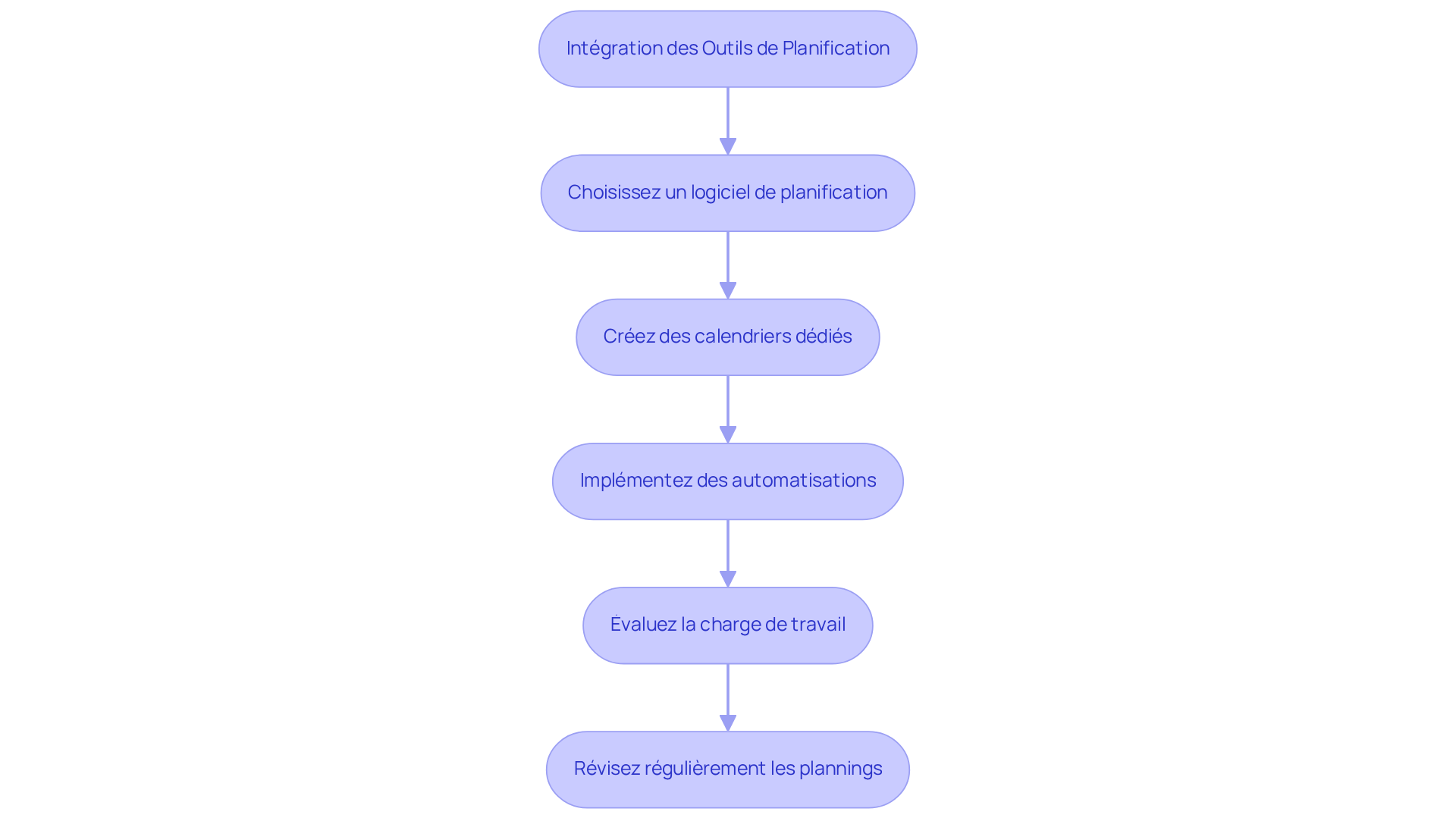 Chaque boîte représente une étape à suivre pour améliorer la coordination dans votre workflow. Suivez les flèches pour voir comment chaque action s'enchaîne et contribue à l'efficacité globale.
