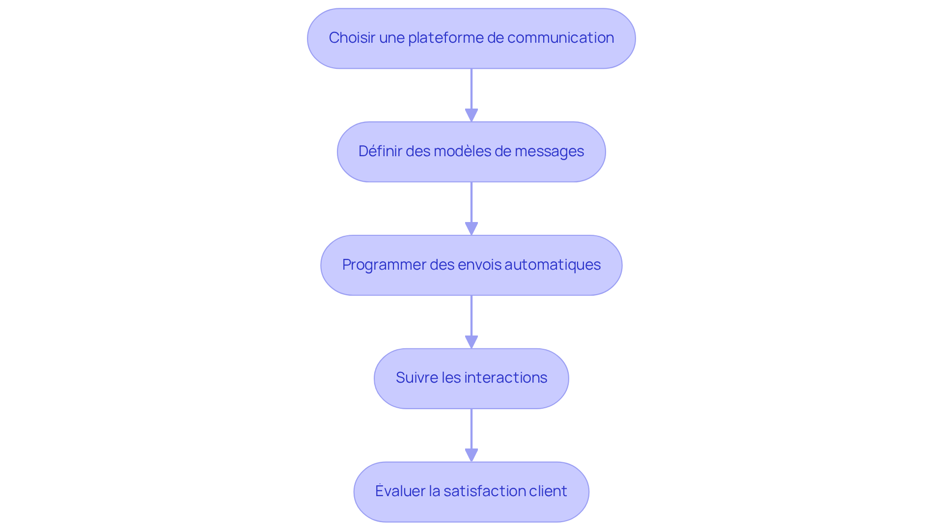 Chaque boîte représente une étape dans le processus d'automatisation de la communication. Suivez les flèches pour voir comment chaque étape mène à la suivante, jusqu'à l'évaluation de la satisfaction client. Chaque boîte représente une étape dans le processus d'automatisation de la communication. Suivez les flèches pour voir comment chaque étape mène à la suivante, jusqu'à l'évaluation de la satisfaction client.