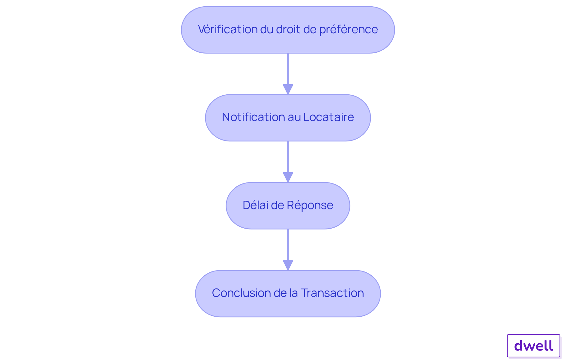 Chaque étape représente une partie du processus d'application du droit de préférence. Suivez les flèches pour voir comment chaque étape mène à la suivante, et assurez-vous de respecter chaque étape pour éviter des complications juridiques.