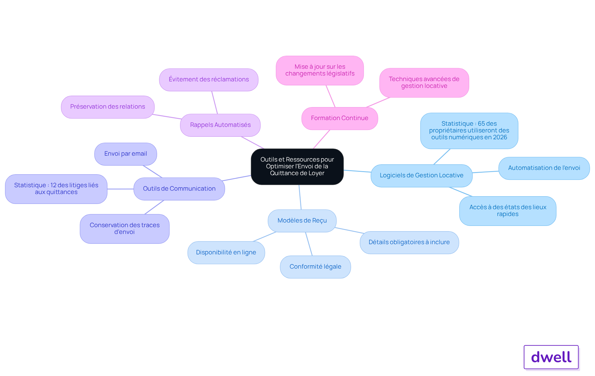 Le nœud central représente le thème principal, tandis que les branches montrent les différents outils et ressources. Chaque sous-branche fournit des détails supplémentaires, vous aidant à comprendre comment chaque élément contribue à l'optimisation du processus.