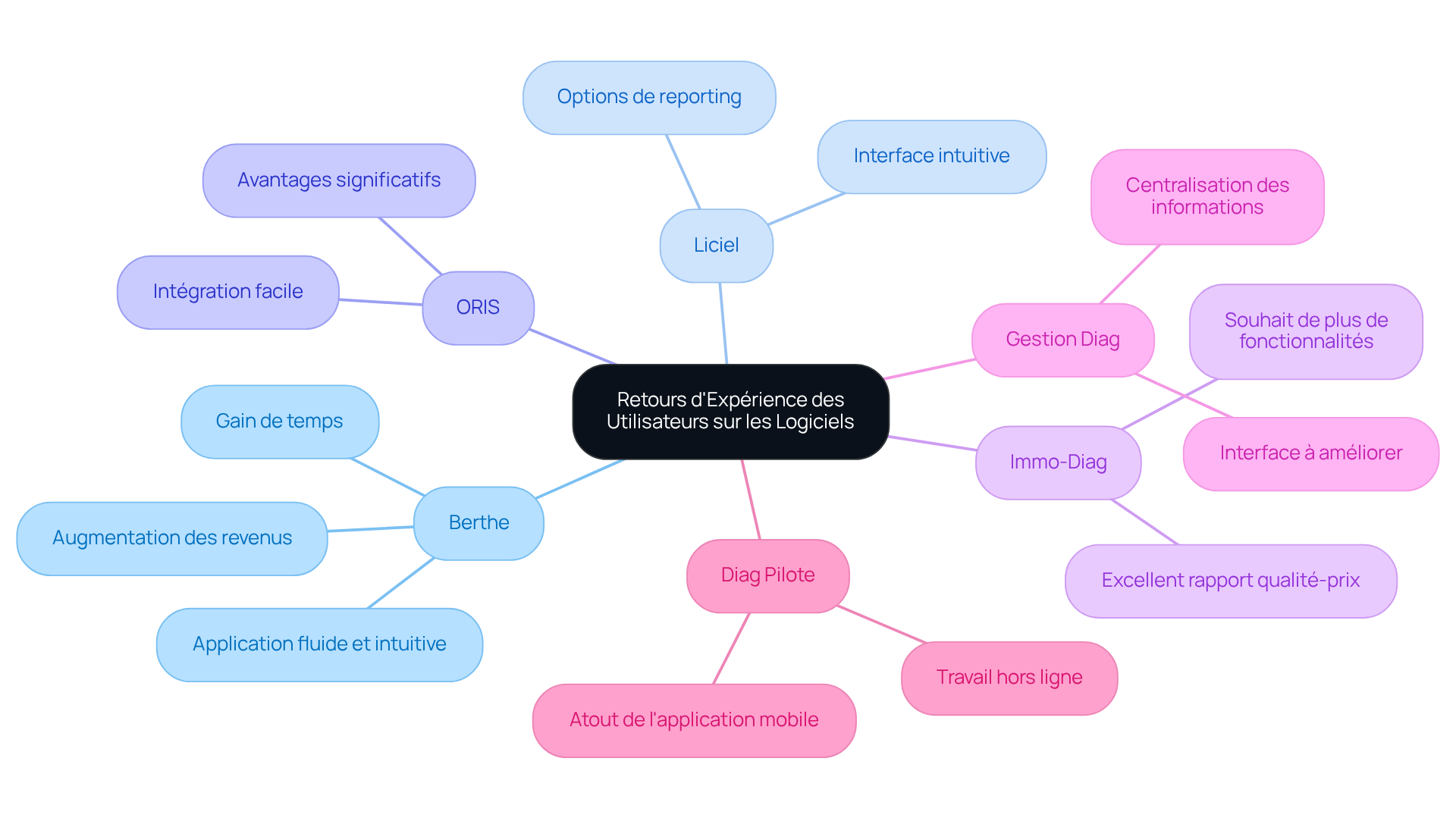 Chaque branche représente un utilisateur et ses retours sur le logiciel. Suivez les sous-branches pour découvrir les points forts et les suggestions d'amélioration de chaque témoignage. Chaque branche représente un utilisateur et ses retours sur le logiciel. Suivez les sous-branches pour découvrir les points forts et les suggestions d'amélioration de chaque témoignage.