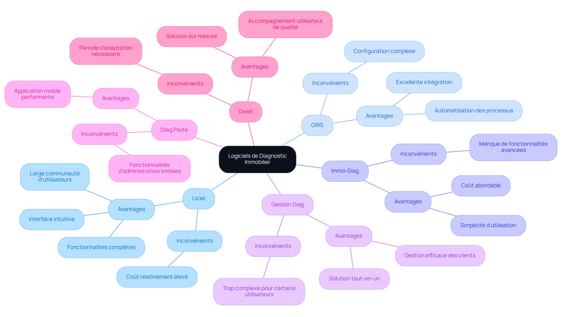 Chaque branche représente un logiciel spécifique. Les sous-branches montrent les avantages et inconvénients de chaque logiciel. Plus la branche est large, plus il y a d'avantages ou d'inconvénients associés. Chaque branche représente un logiciel spécifique. Les sous-branches montrent les avantages et inconvénients de chaque logiciel. Plus la branche est large, plus il y a d'avantages ou d'inconvénients associés.