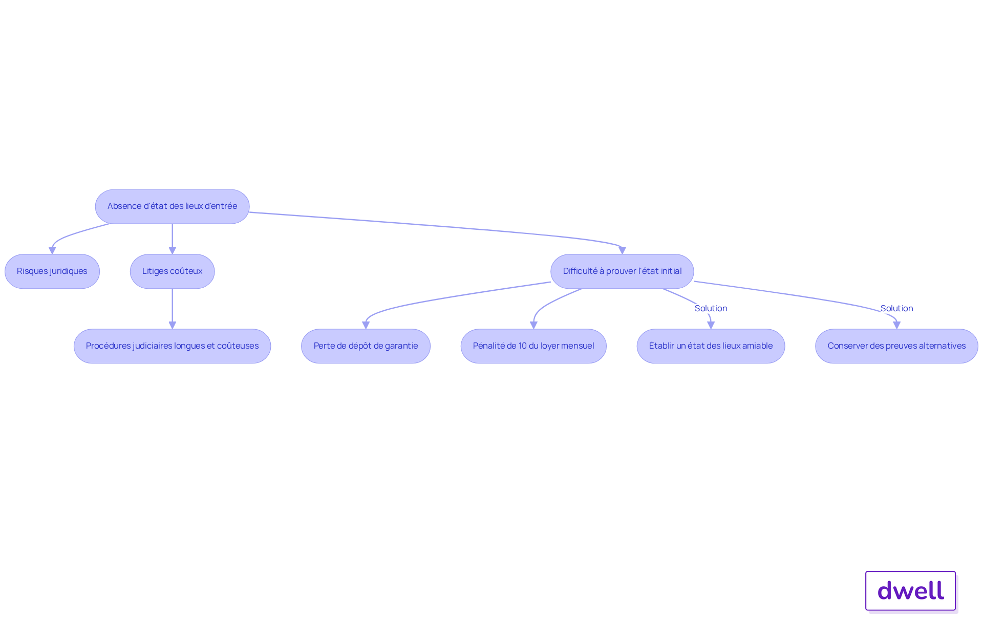 Ce diagramme montre ce qui se passe lorsque le propriétaire ne réalise pas d'état des lieux d'entrée. Suivez les flèches pour voir les conséquences et les étapes à prendre pour éviter des problèmes juridiques et financiers.